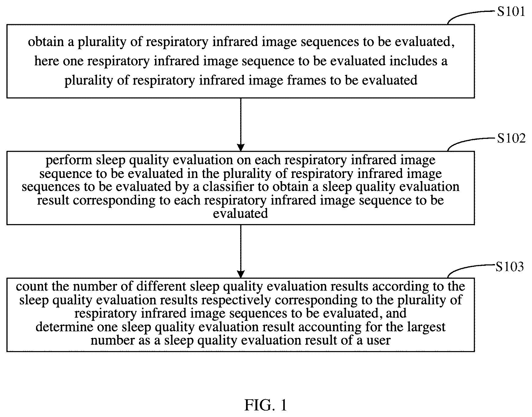 Patent US12333717 Figure 1 – Infrared image sequence-based sleep quality evaluation system and method comprising performing evaluation by a classifier and counting the sleep quality evaluation results to determine the largest number to judge good or poor sleep quality