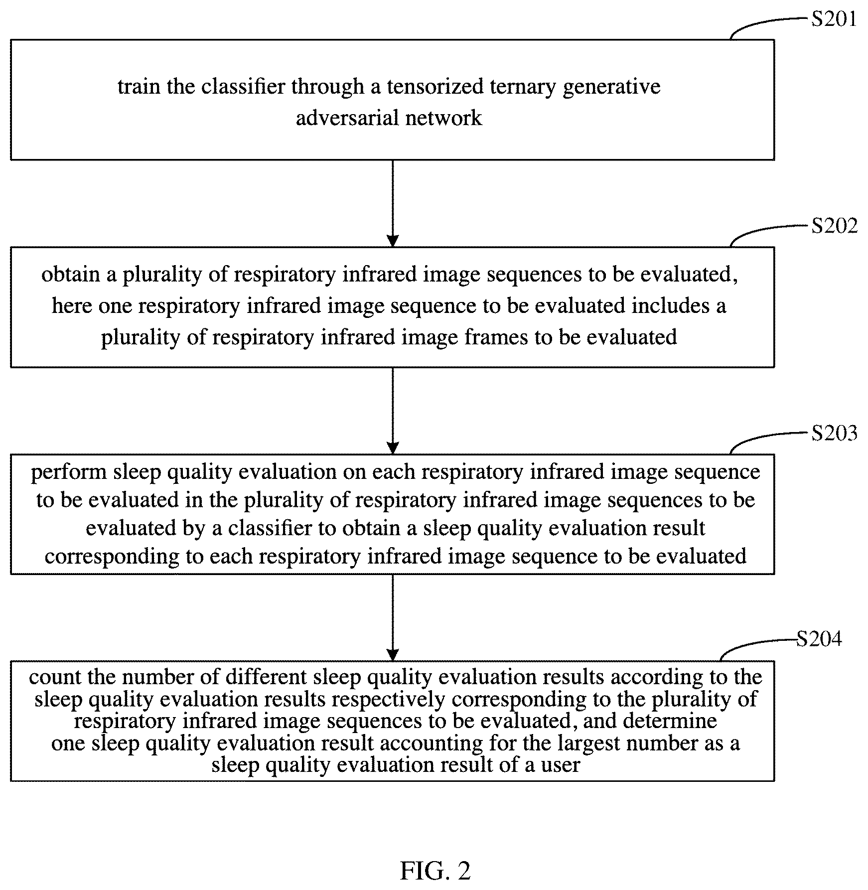 Patent US12333717 Figure 2 – Infrared image sequence-based sleep quality evaluation system and method comprising performing evaluation by a classifier and counting the sleep quality evaluation results to determine the largest number to judge good or poor sleep quality