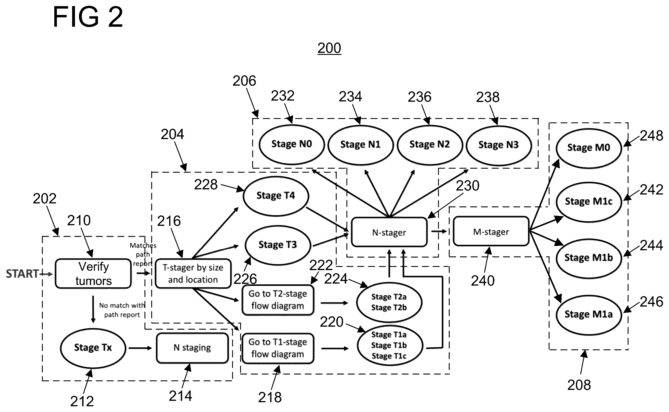 Patent US12333729 Figure 2 – Automatic staging of non-small cell lung cancer from medical imaging and biopsy reports