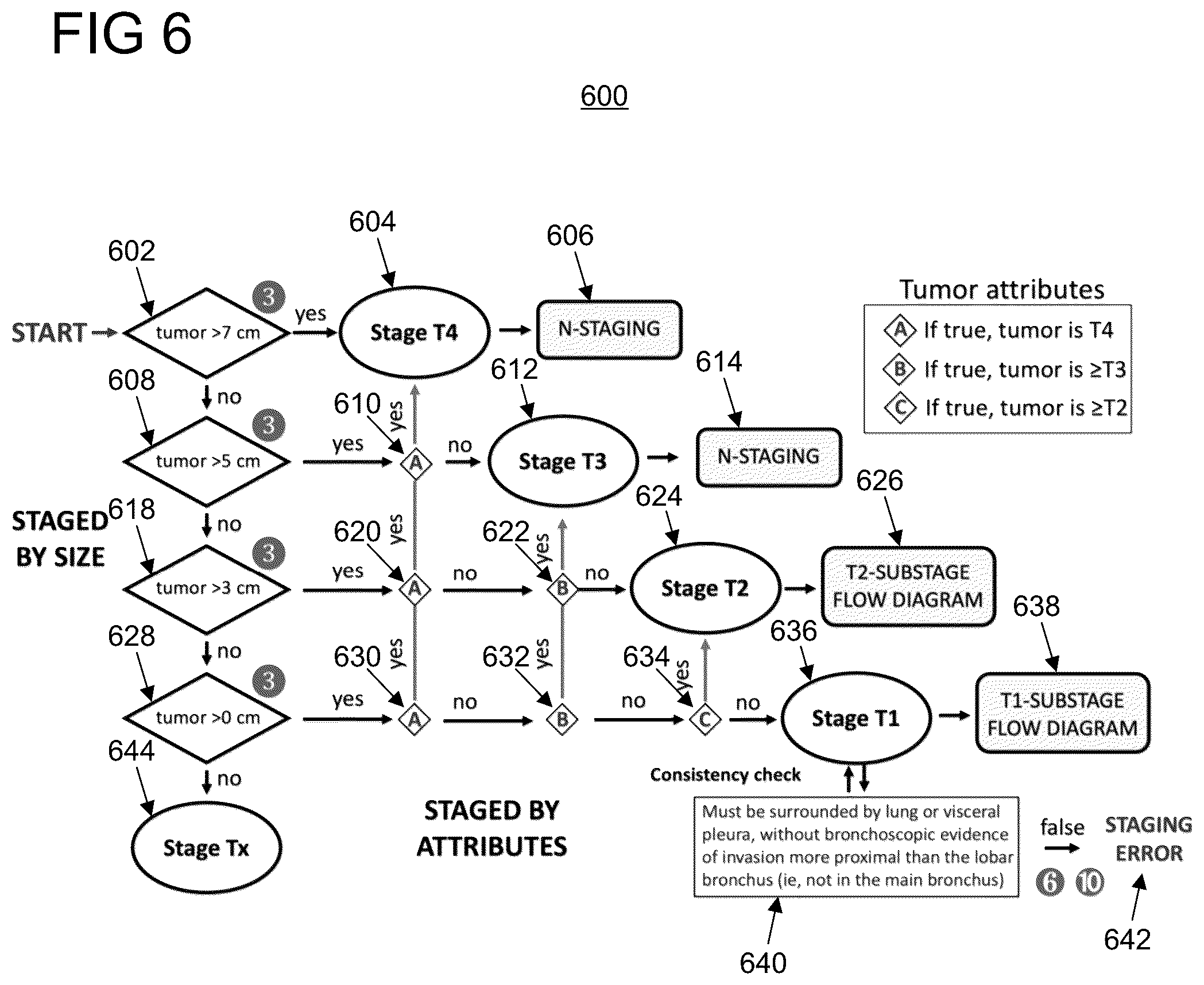 Patent US12333729 Figure 6 – Automatic staging of non-small cell lung cancer from medical imaging and biopsy reports