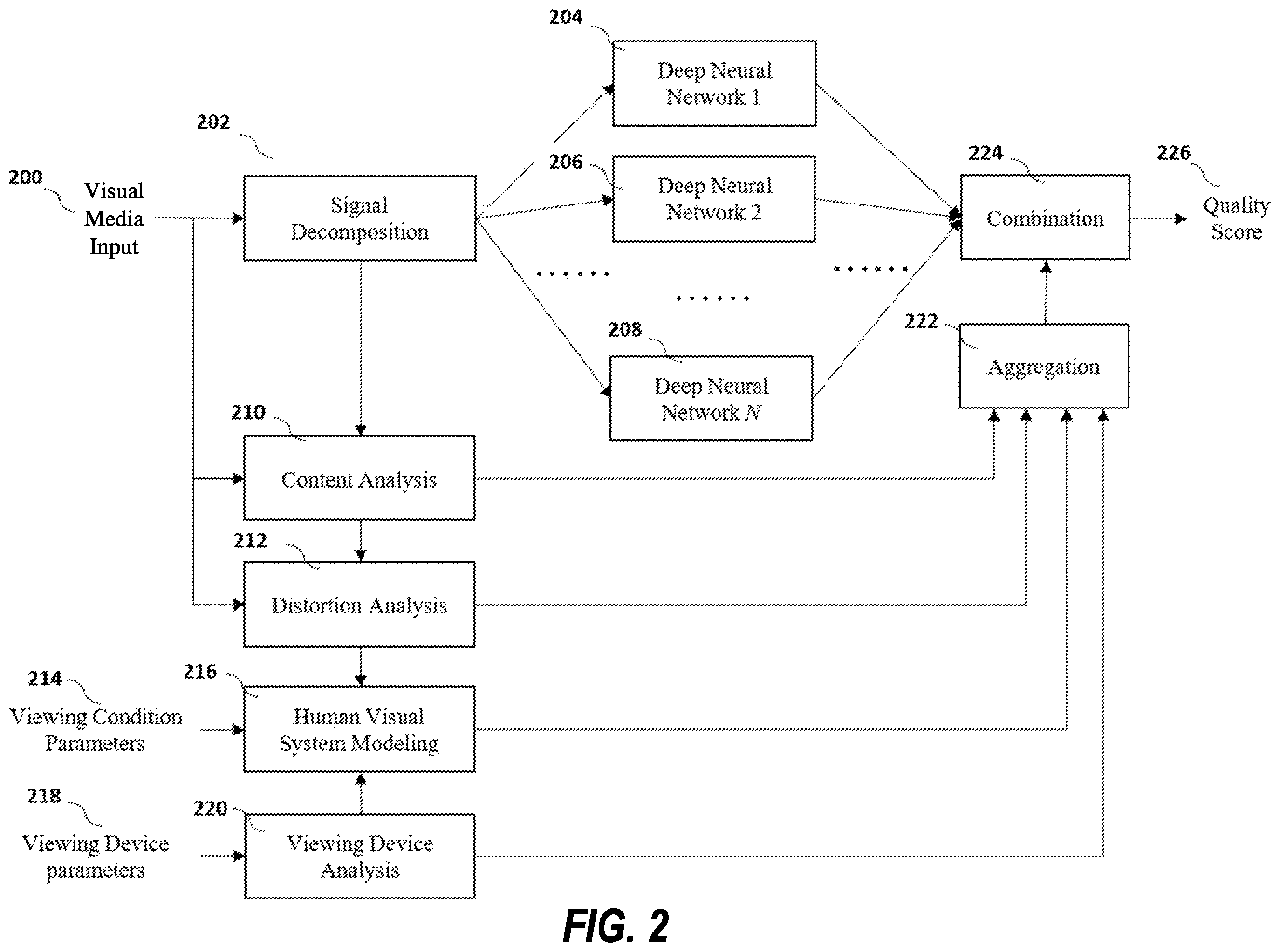 Patent US12333741 Figure 2 – No-reference visual media assessment combining deep neural networks and models of human visual system and video content/distortion analysis