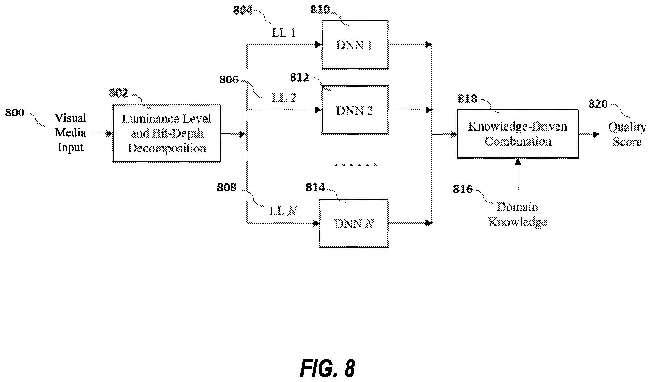Patent US12333741 Figure 8 – No-reference visual media assessment combining deep neural networks and models of human visual system and video content/distortion analysis