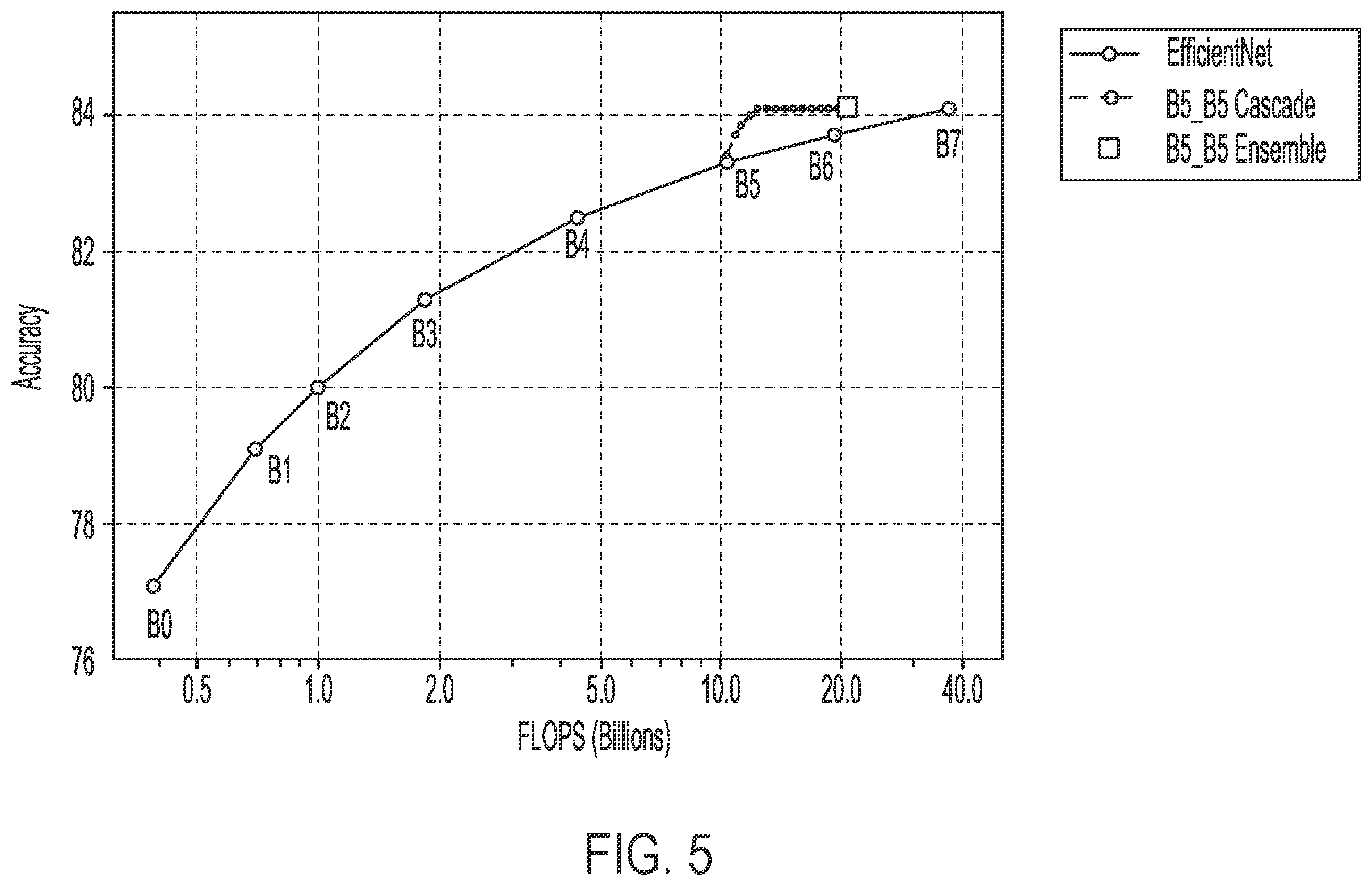 Patent US12333775 Figure 5 – Efficient neural networks via ensembles and cascades