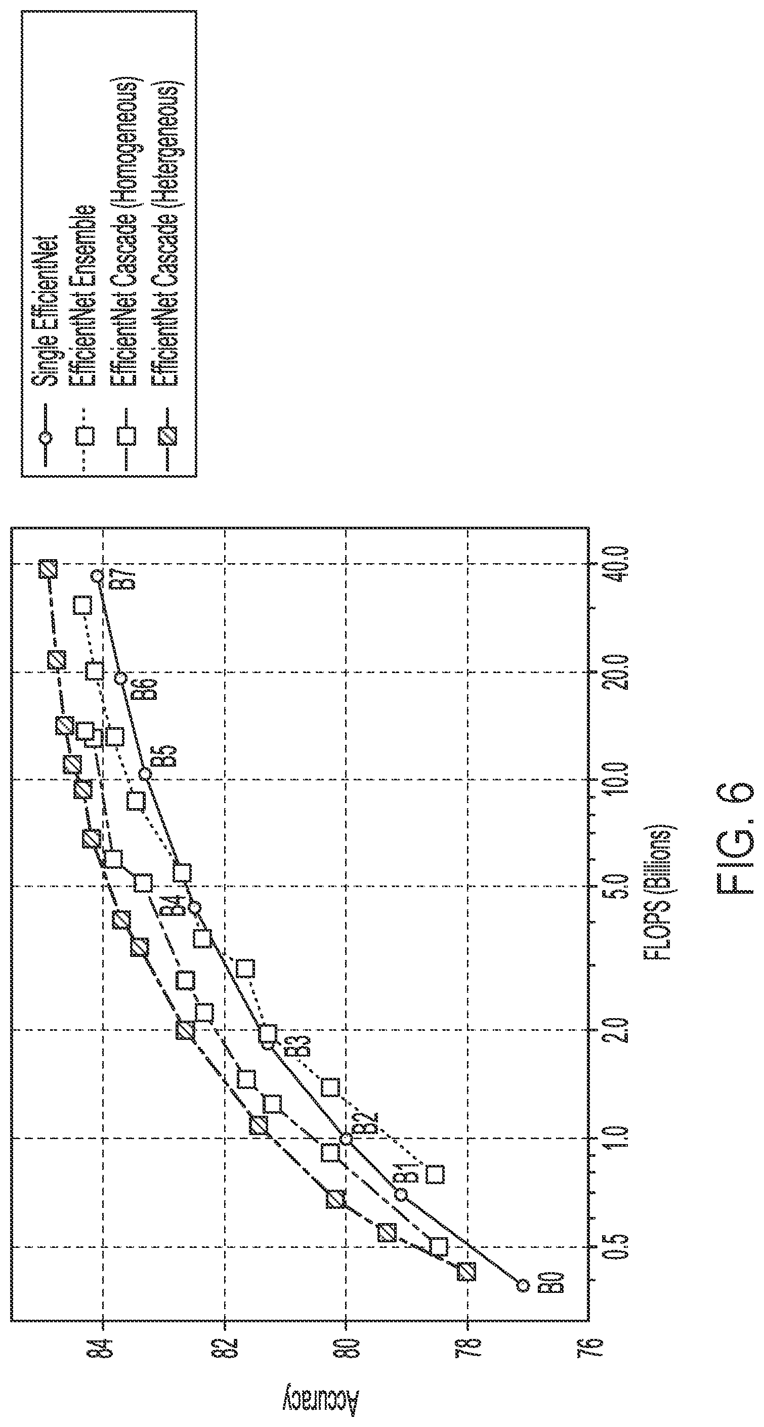 Patent US12333775 Figure 6 – Efficient neural networks via ensembles and cascades