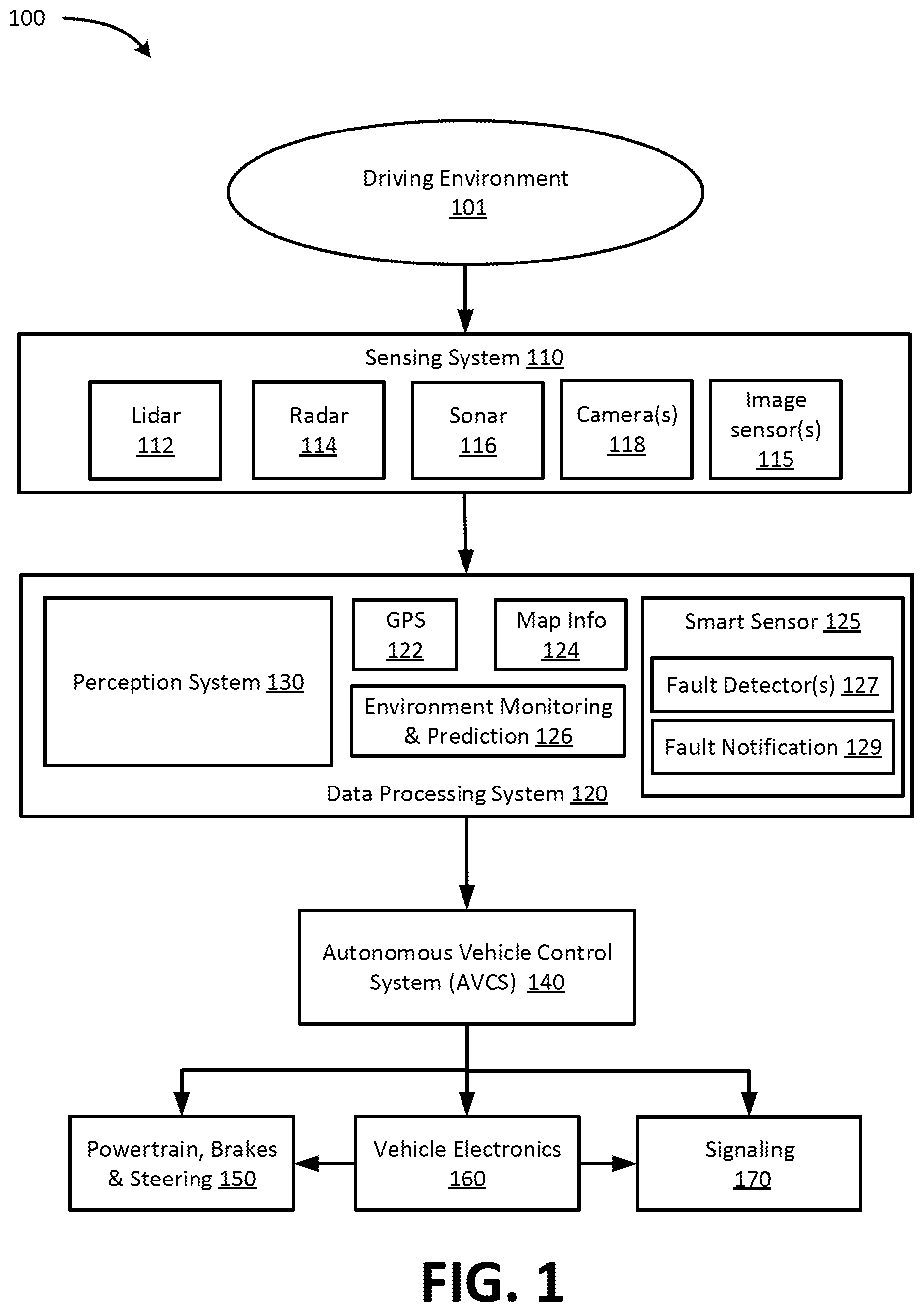 Patent US12333819 Figure 1 – Autonomous vehicle sensor security, authentication and safety