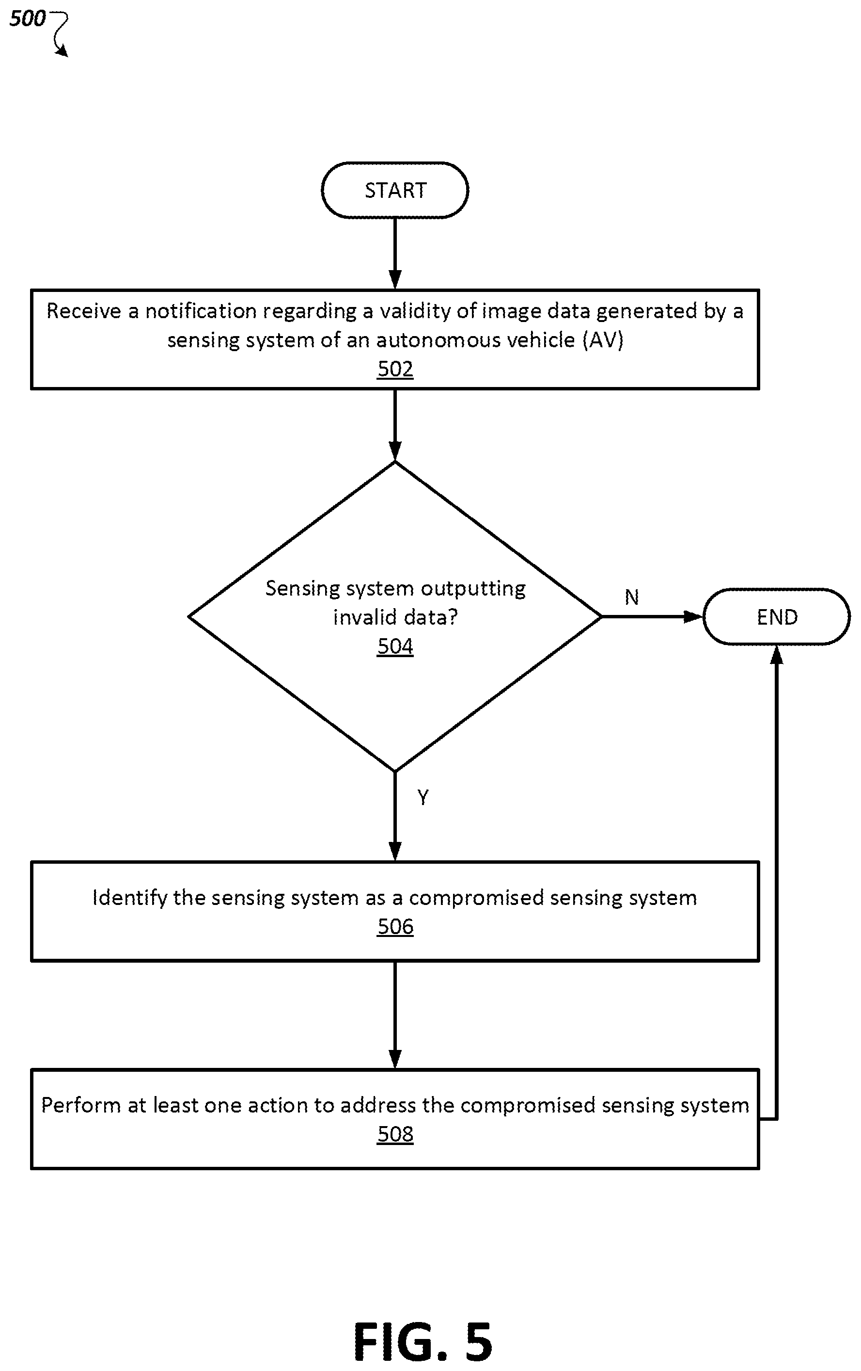 Patent US12333819 Figure 5 – Autonomous vehicle sensor security, authentication and safety