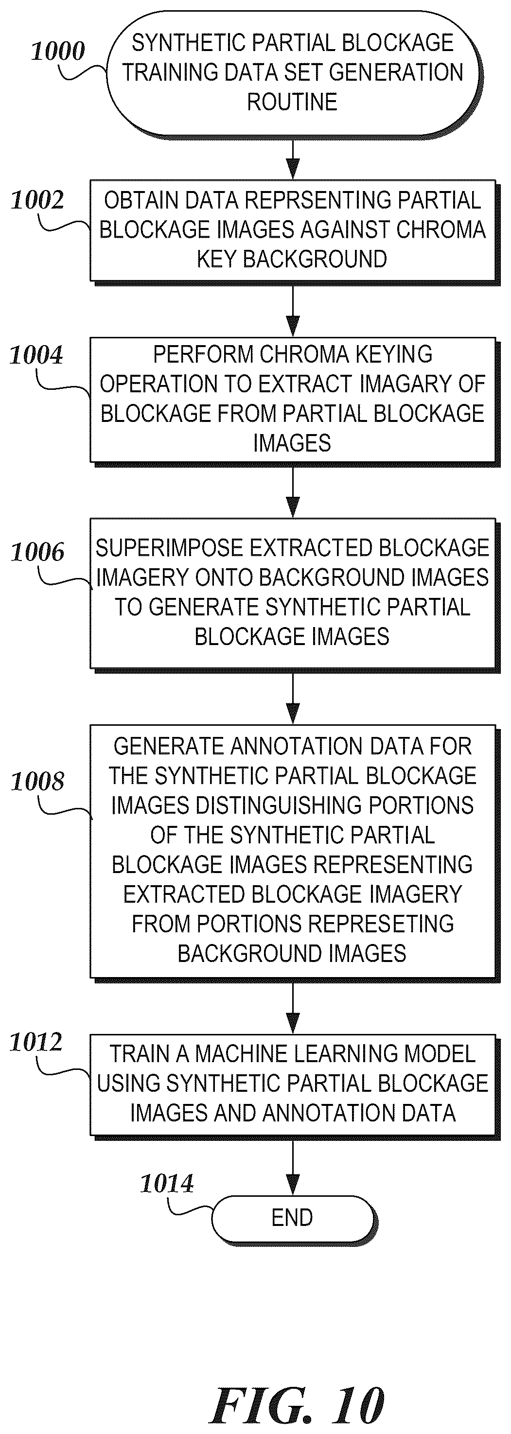 Patent US12333828 Figure 10 – Scalable and realistic camera blockage dataset generation