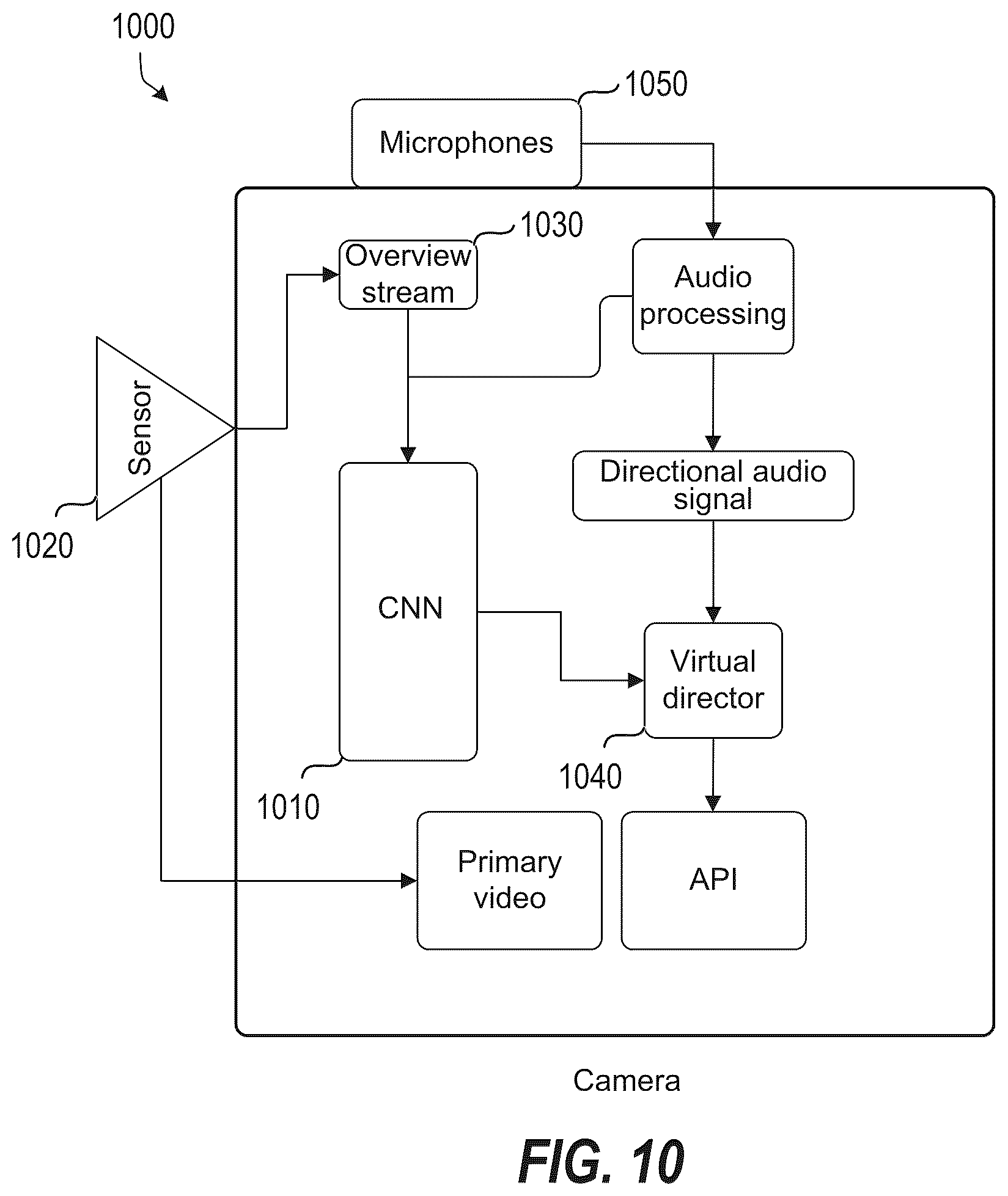 Patent US12333854 Figure 10 – Systems and methods for correlating individuals across outputs of a multi-camera system and framing interactions between meeting participants