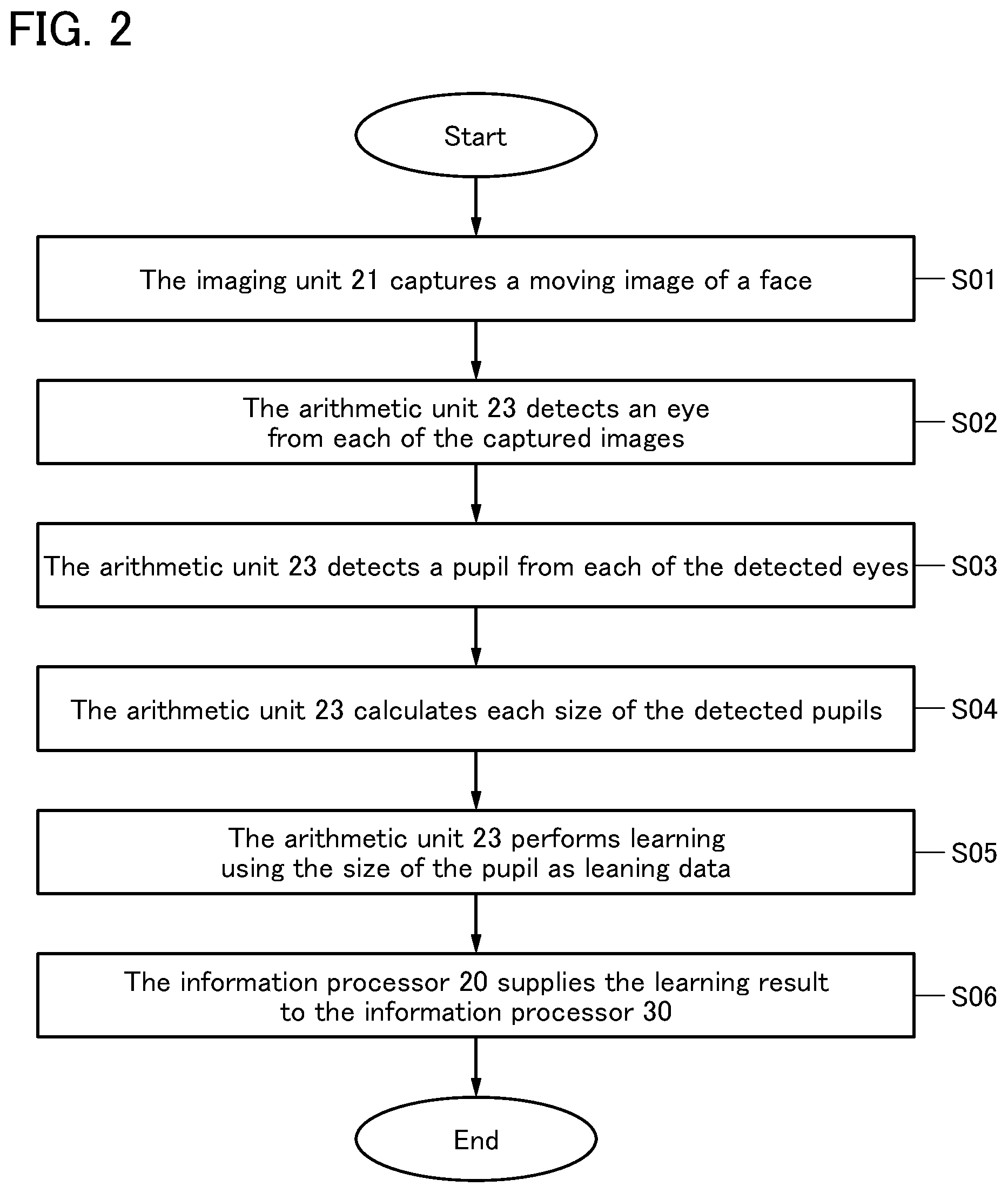Patent US12333859 Figure 2 – Information processor performing arithmetic operation using machine learning