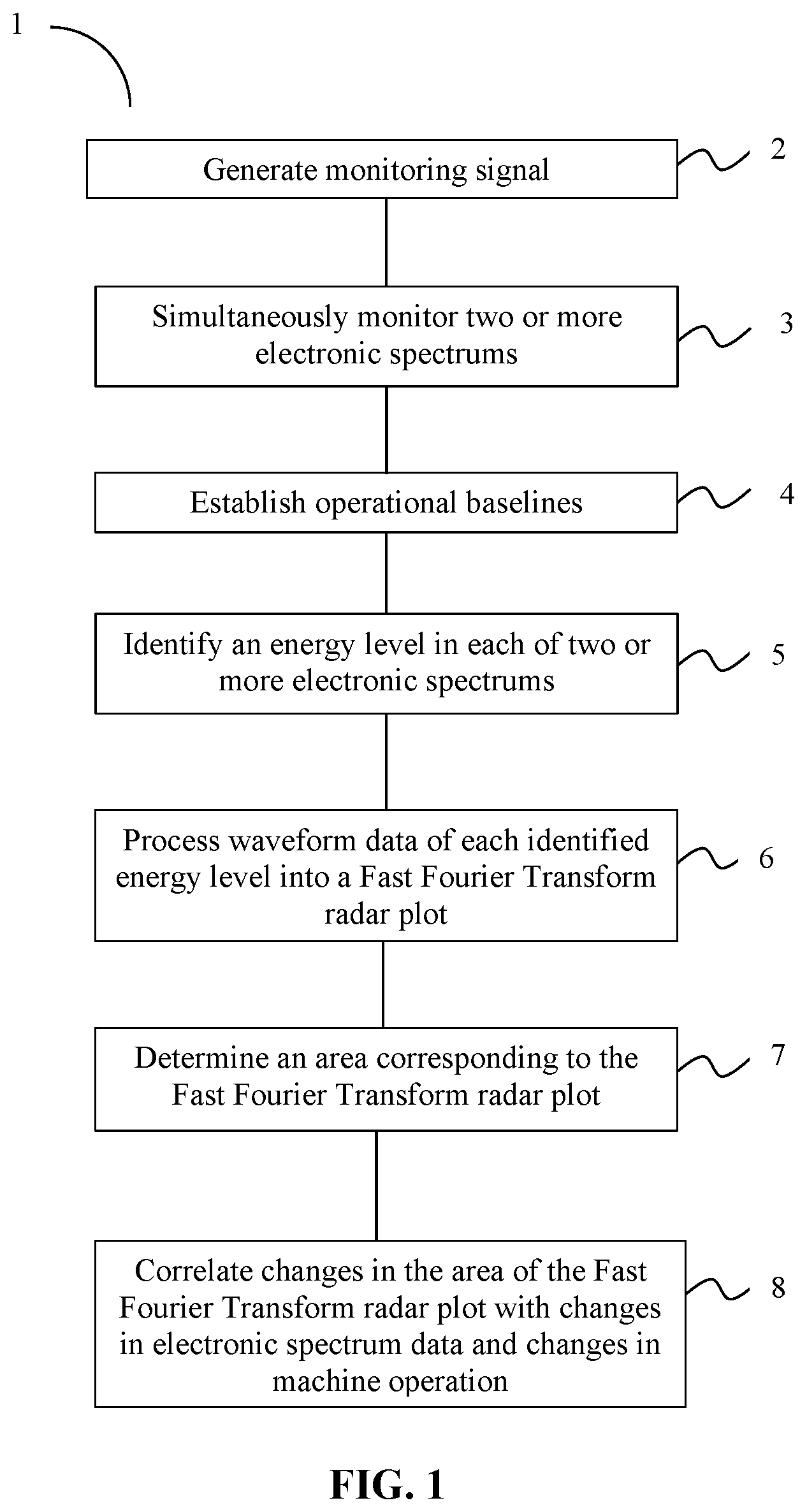 Patent US12333864 Figure 1 – Machine function analysis with radar plot