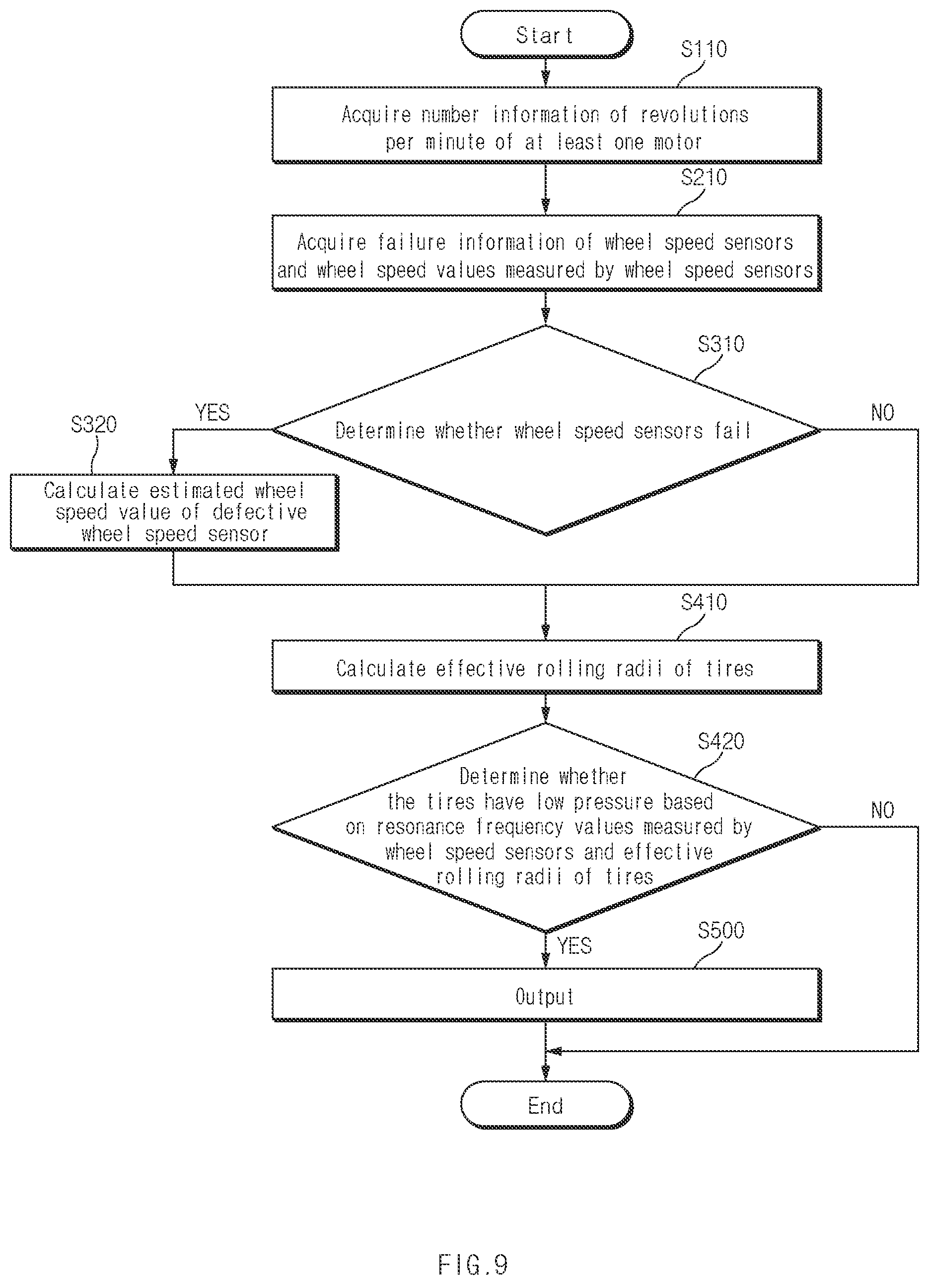 Patent US12333871 Figure 9 – Control apparatus of vehicle, and operating method of the same, vehicle