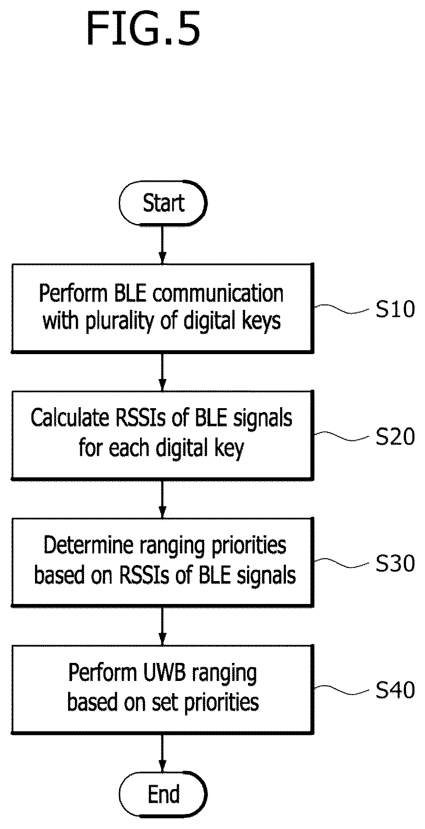 Patent US12333874 Figure 5 – Apparatus and method for determining UWB multi-ranging priorities
