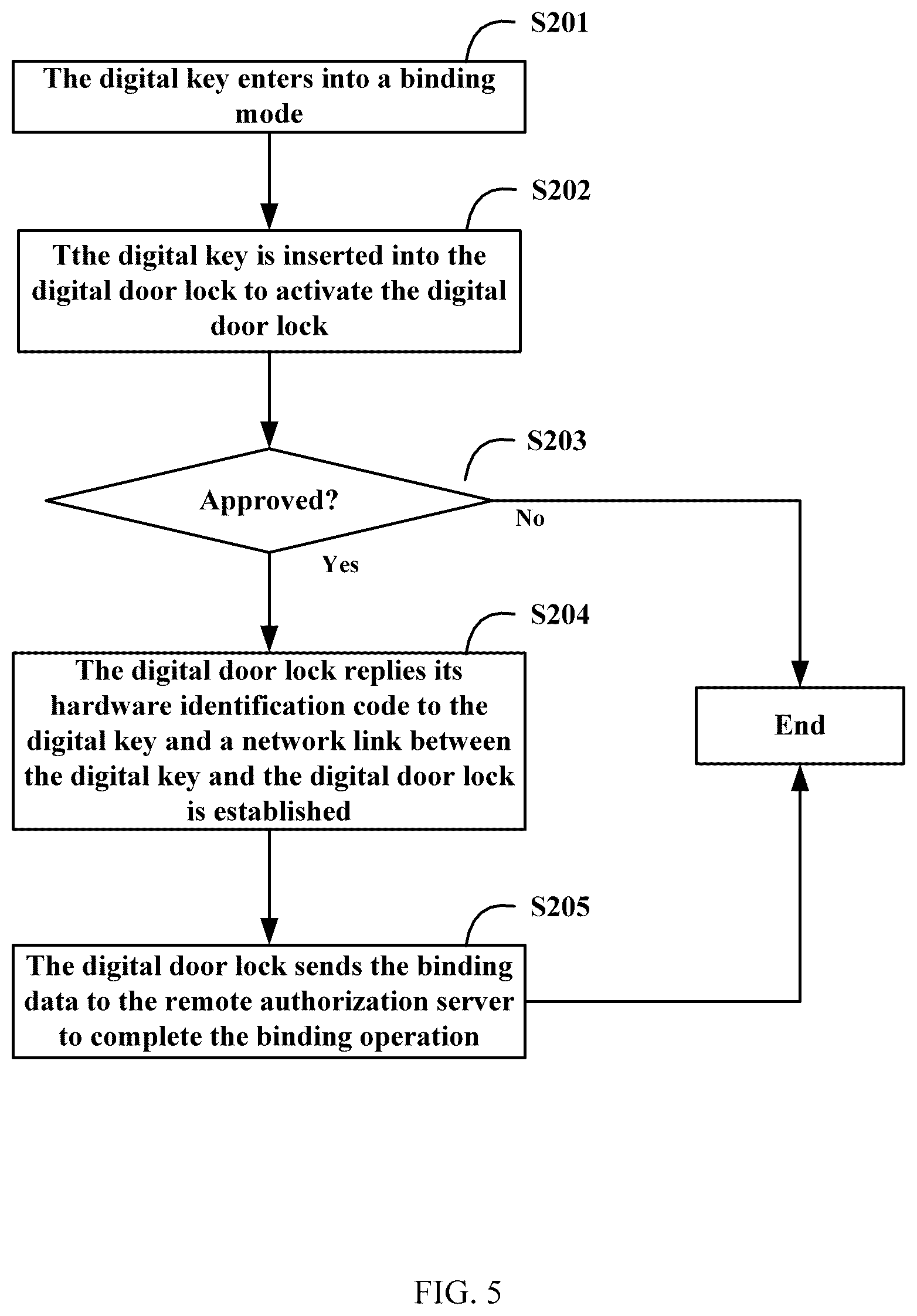 Patent US12333877 Figure 5 – Authorization and unlocking method and system for a door lock, electronic device, and computer-readable storage medium