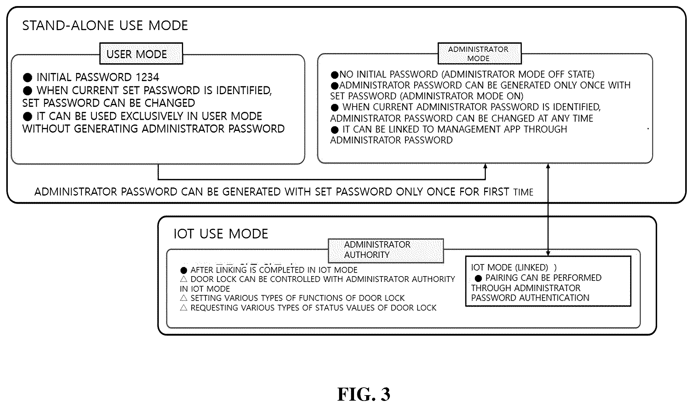 Patent US12333878 Figure 3 – Method for setting linking by means of door lock administrator right