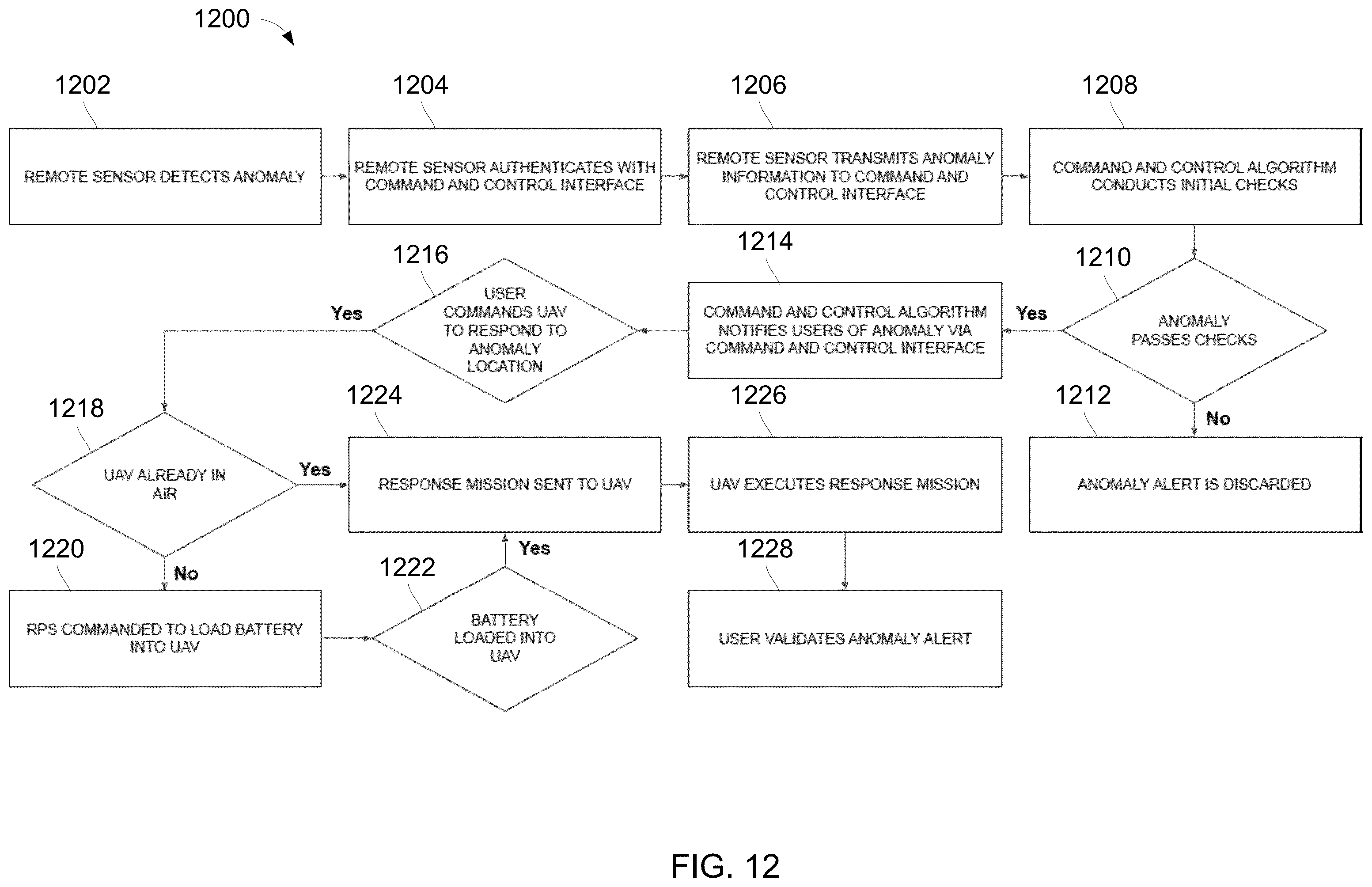 Patent US12333923 Figure 12 – Automated alert system using unmanned aerial vehicles