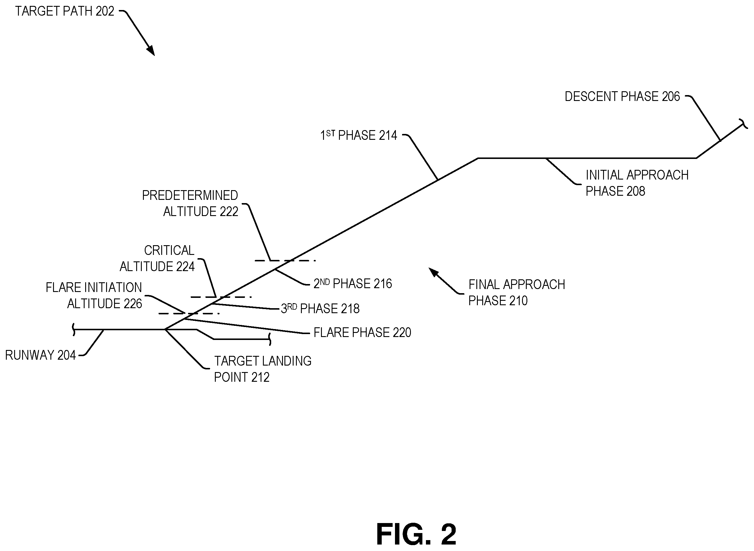 Patent US12333952 Figure 2 – System and method of response to an unstable approach during an approach to landing for an aircraft