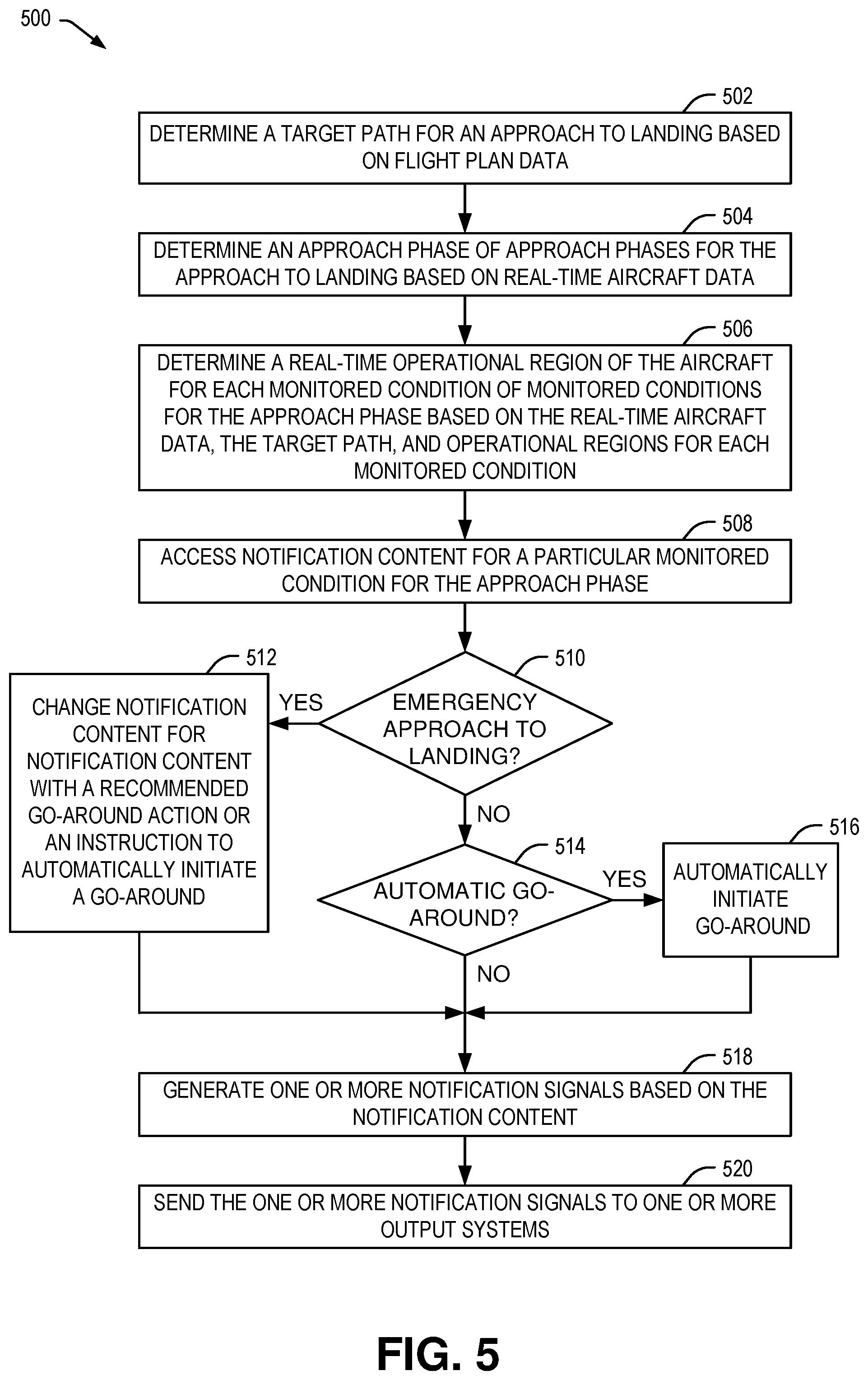 Patent US12333952 Figure 5 – System and method of response to an unstable approach during an approach to landing for an aircraft