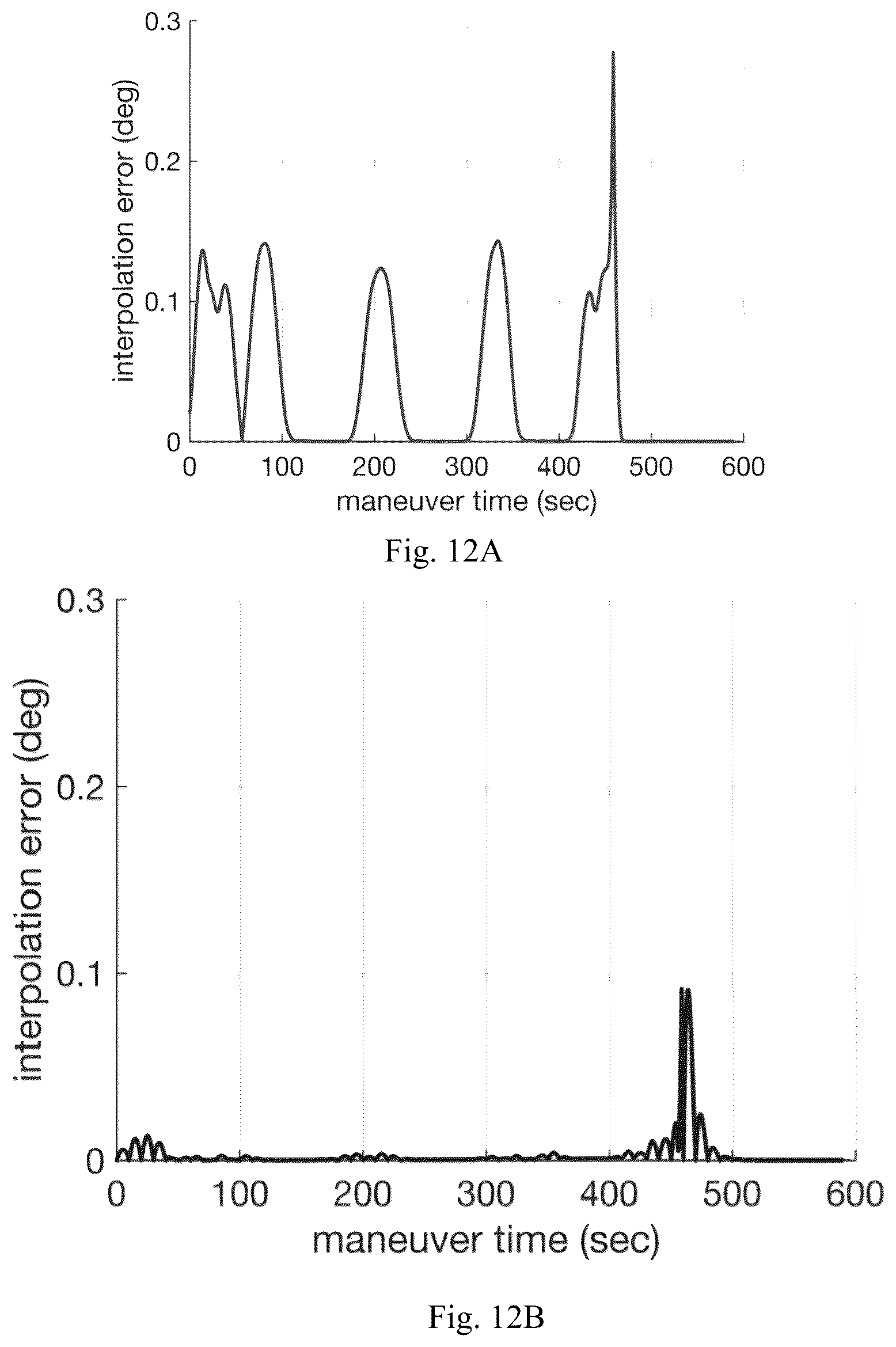 Patent US12338003 Figure 12 – Method, system and apparatus for spacecraft attitude control using B -spline interpolation