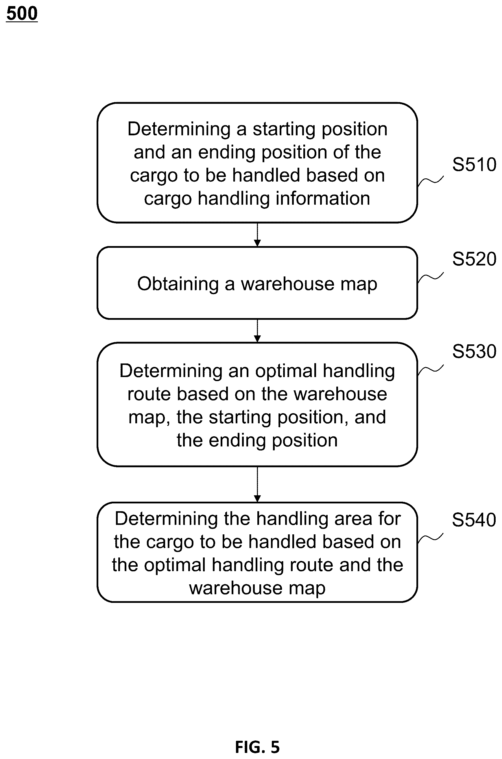 Patent US12338074 Figure 5 – Control methods, systems, and equipment for handling equipment based on industrial internet of things