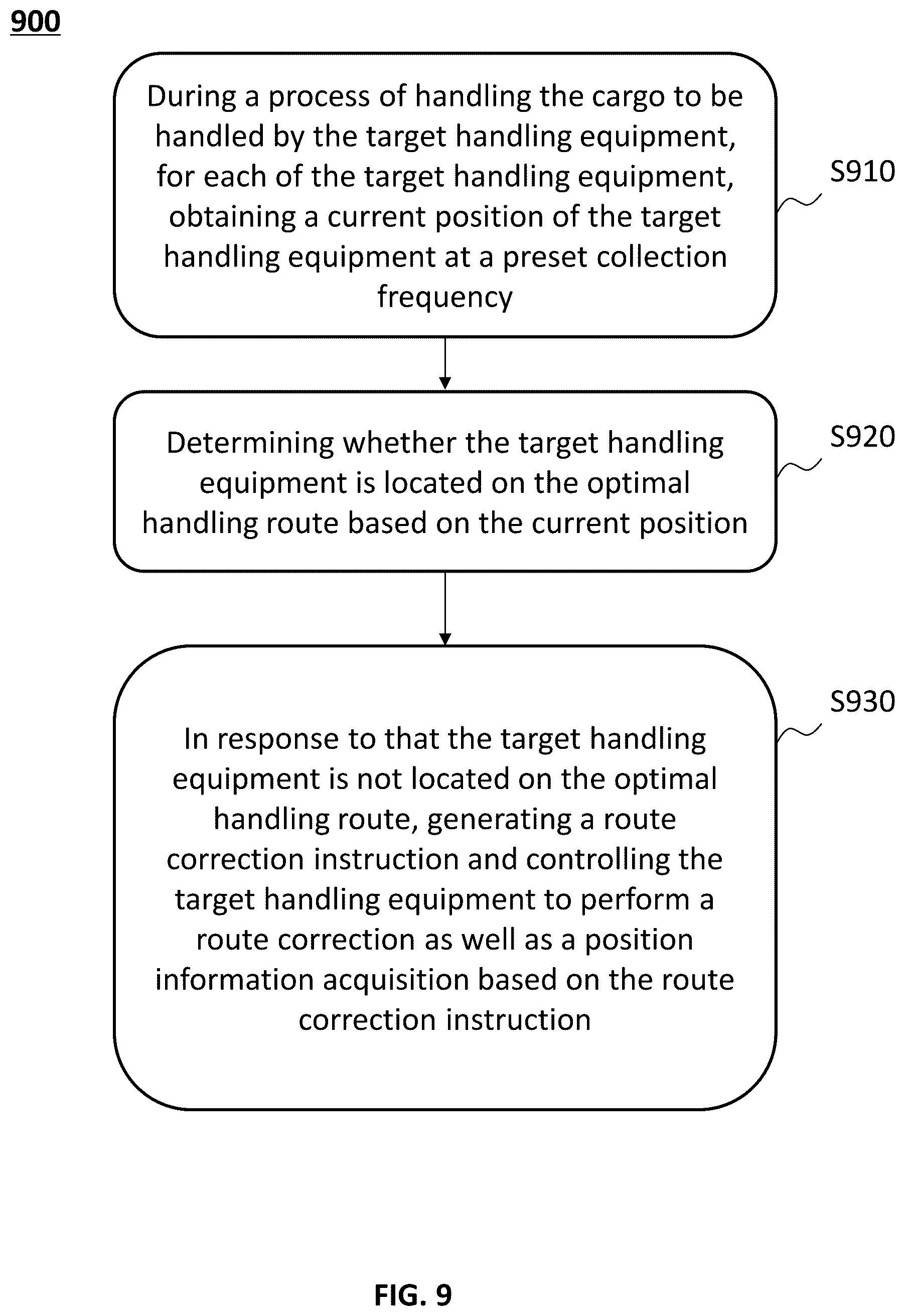 Patent US12338074 Figure 9 – Control methods, systems, and equipment for handling equipment based on industrial internet of things