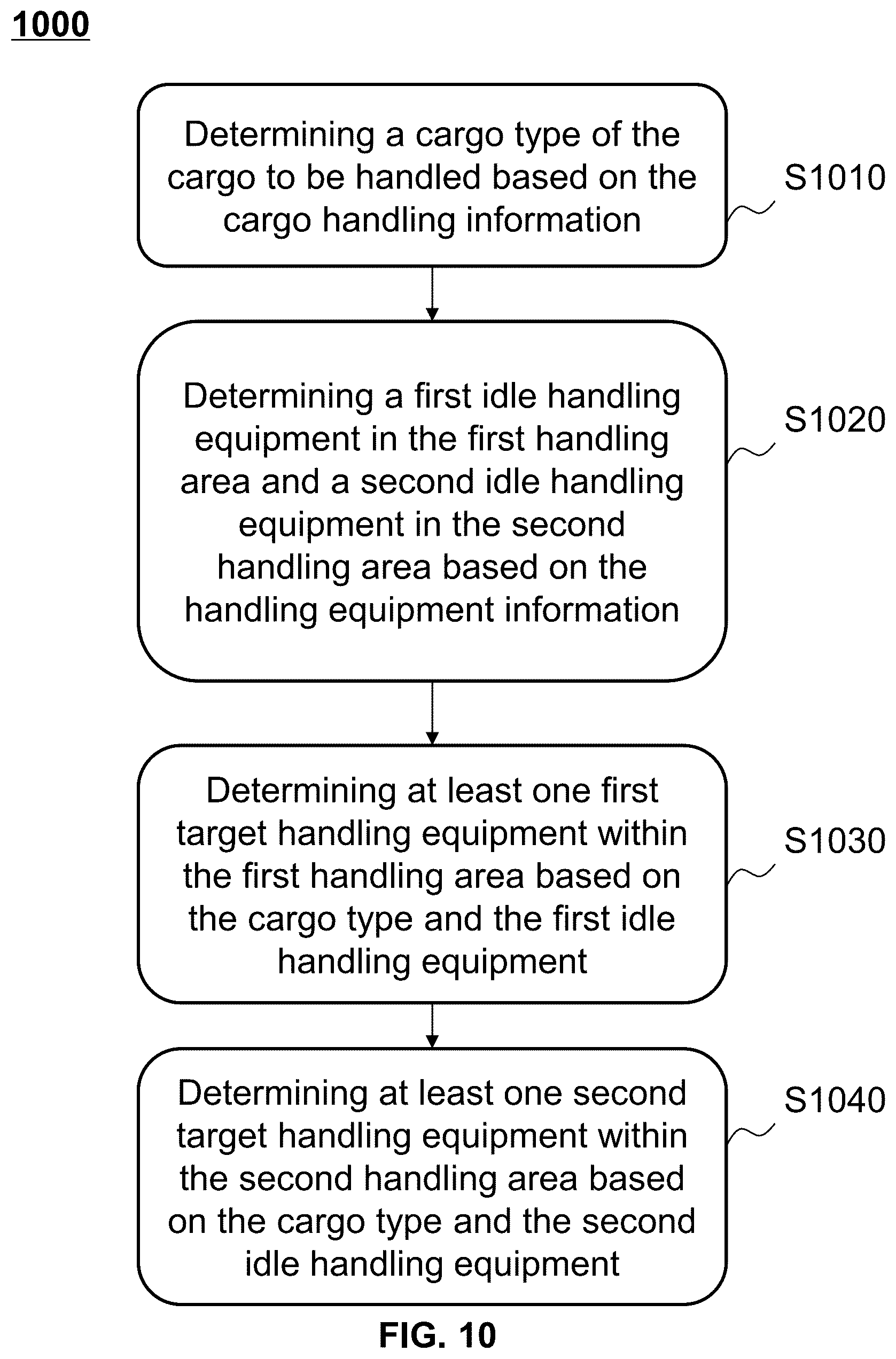 Patent US12338074 Figure 10 – Control methods, systems, and equipment for handling equipment based on industrial internet of things