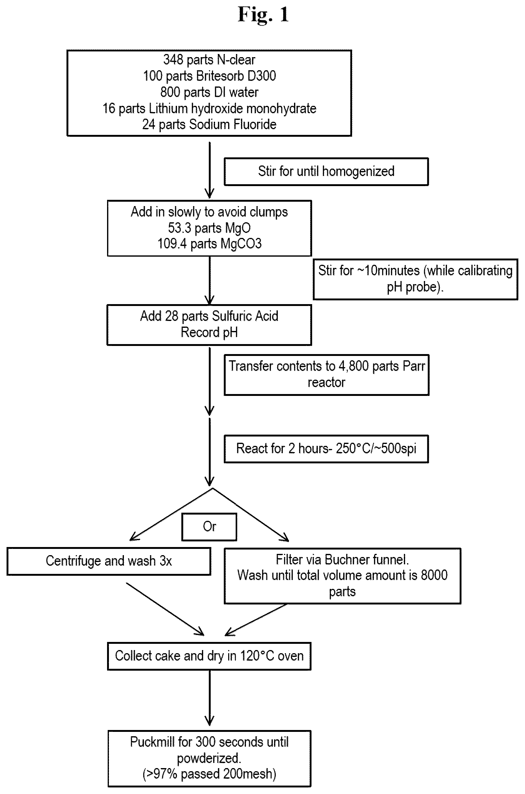 Patent US12338129 Figure 1 – Synthesis of hectorite-type mineral