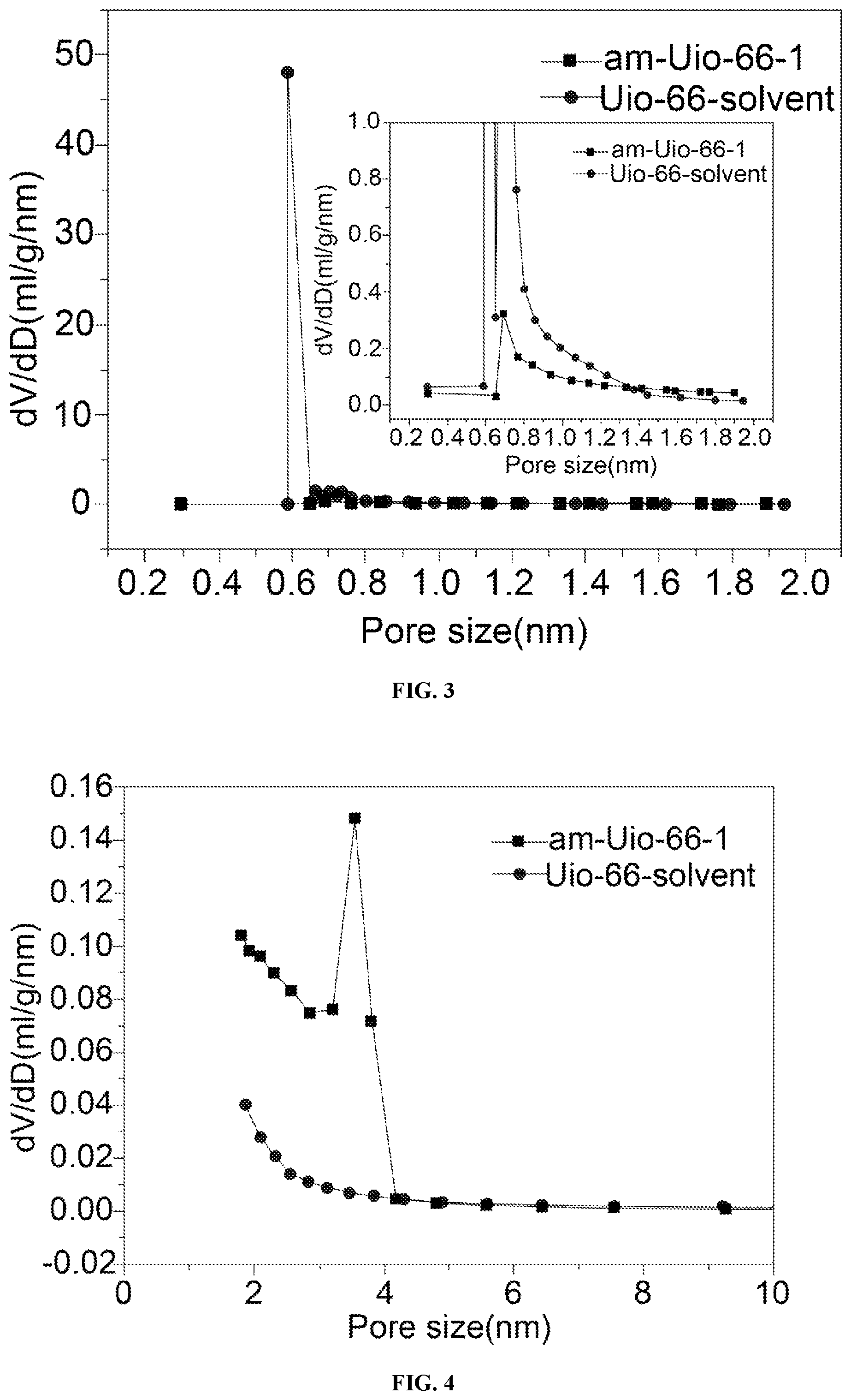Patent US12338132 Figure 2 – Method for preparing amorphous hierarchically porous UiO-66