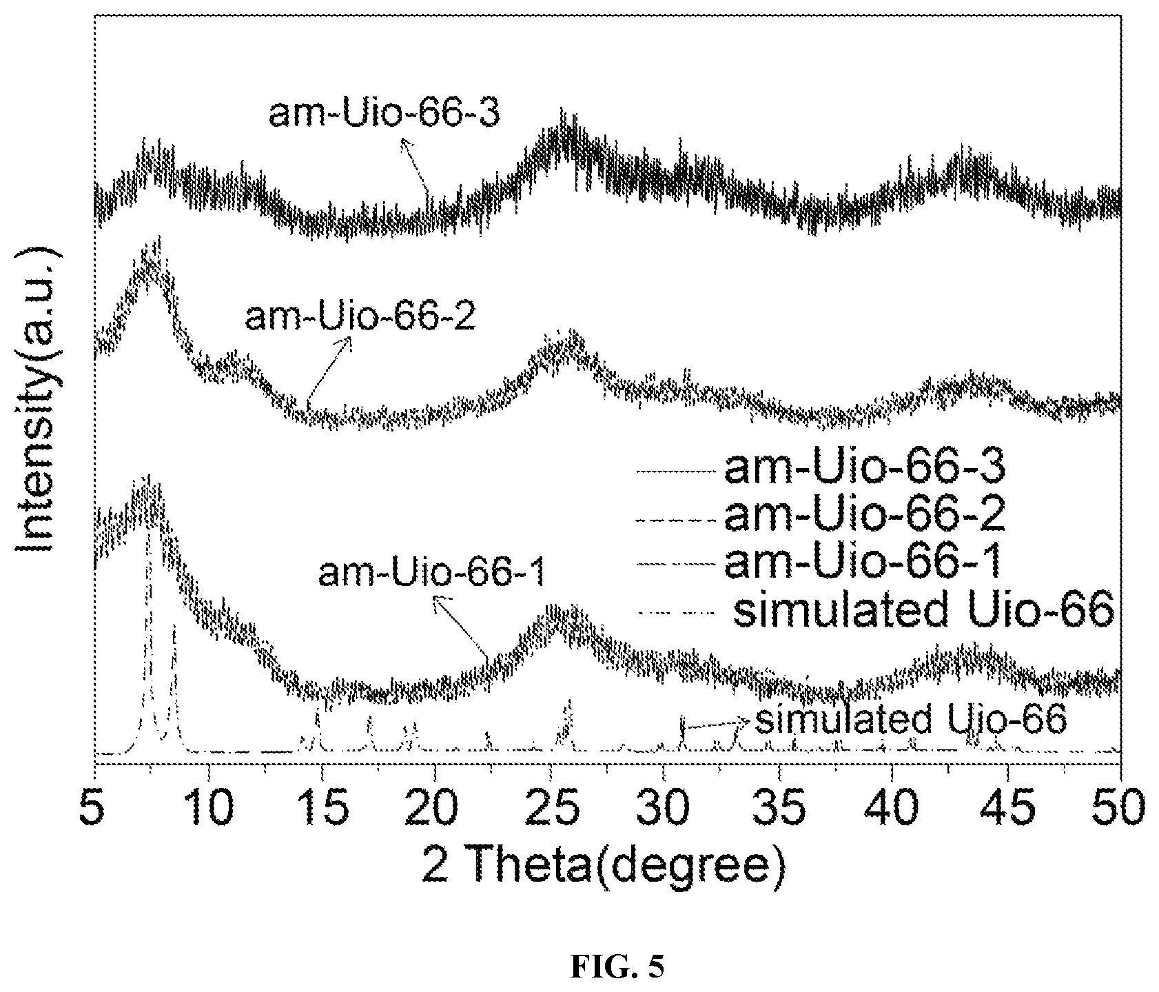 Patent US12338132 Figure 3 – Method for preparing amorphous hierarchically porous UiO-66