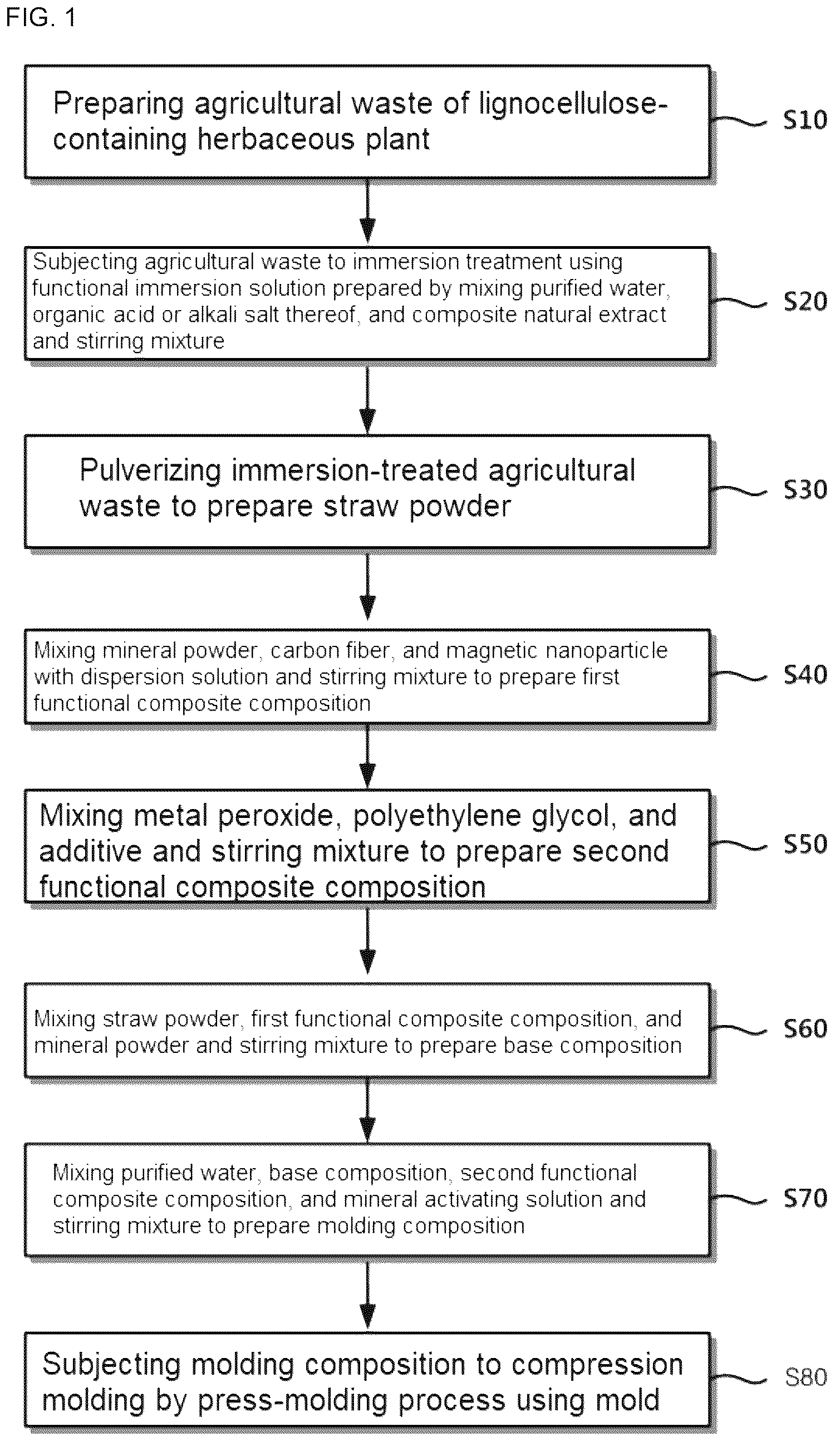 Patent US12338173 Figure 1 – Method of manufacturing environmentally friendly interior and exterior building materials using agricultural waste of lignocellulose-containing herbaceous plant and mineral binder and environmentally friendly interior and exterior building materials manufactured by the same