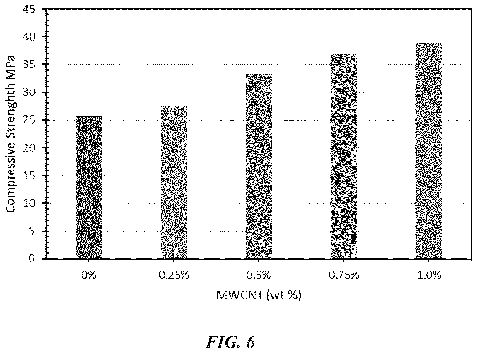 Patent US12338176 Figure 6 – Hybrid and sustainable bio-composite construction repair material for construction enriched with MWCNT