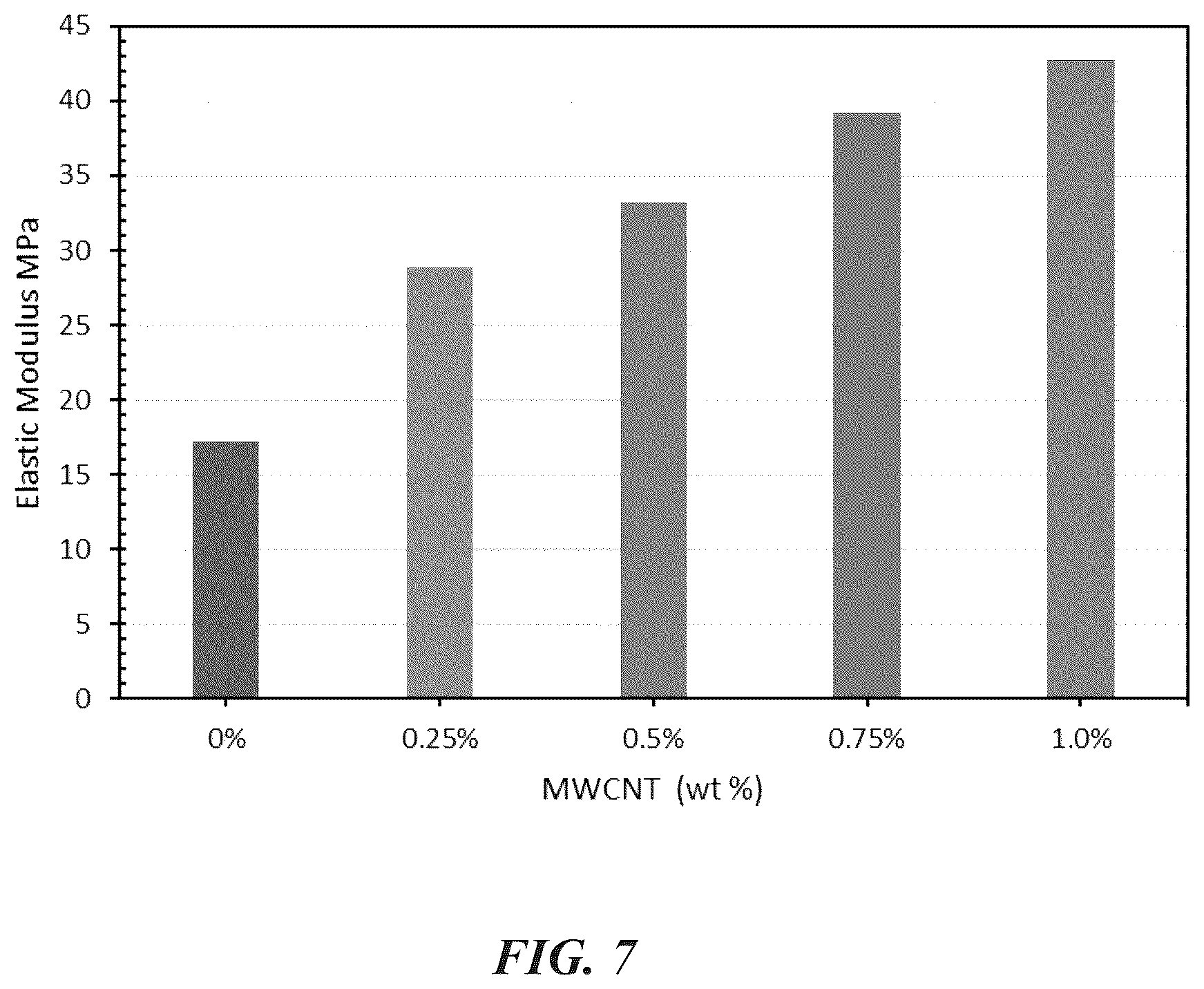 Patent US12338176 Figure 7 – Hybrid and sustainable bio-composite construction repair material for construction enriched with MWCNT