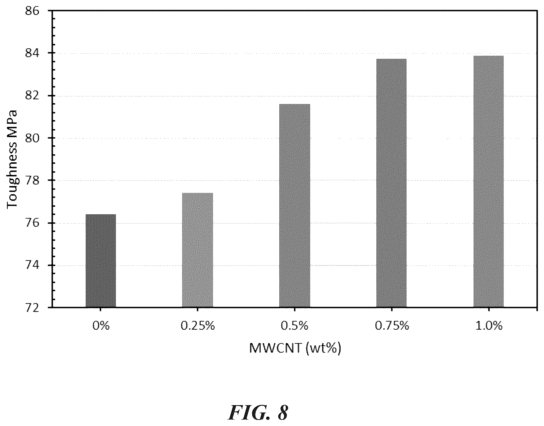 Patent US12338176 Figure 8 – Hybrid and sustainable bio-composite construction repair material for construction enriched with MWCNT