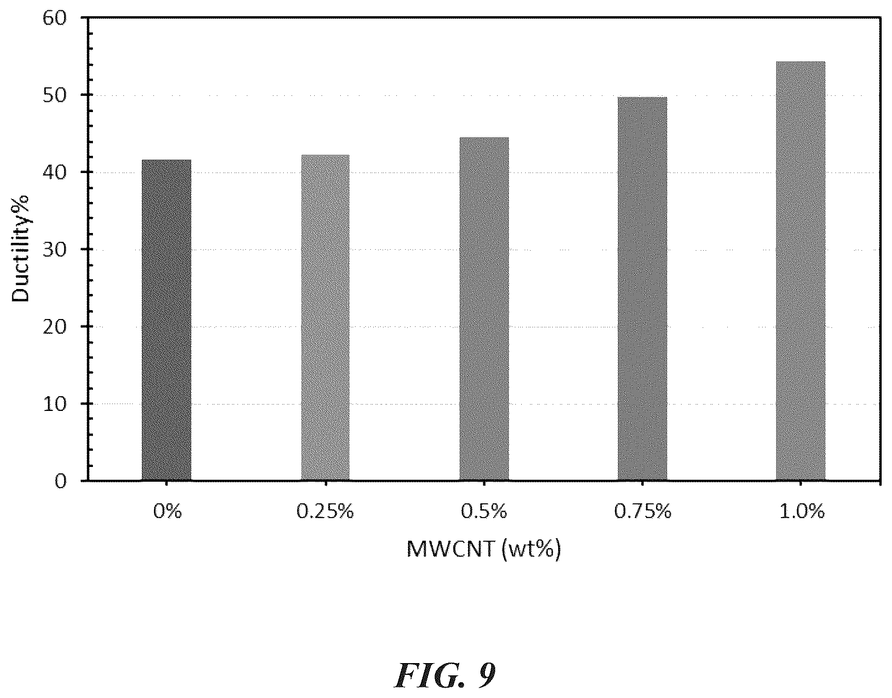 Patent US12338176 Figure 9 – Hybrid and sustainable bio-composite construction repair material for construction enriched with MWCNT