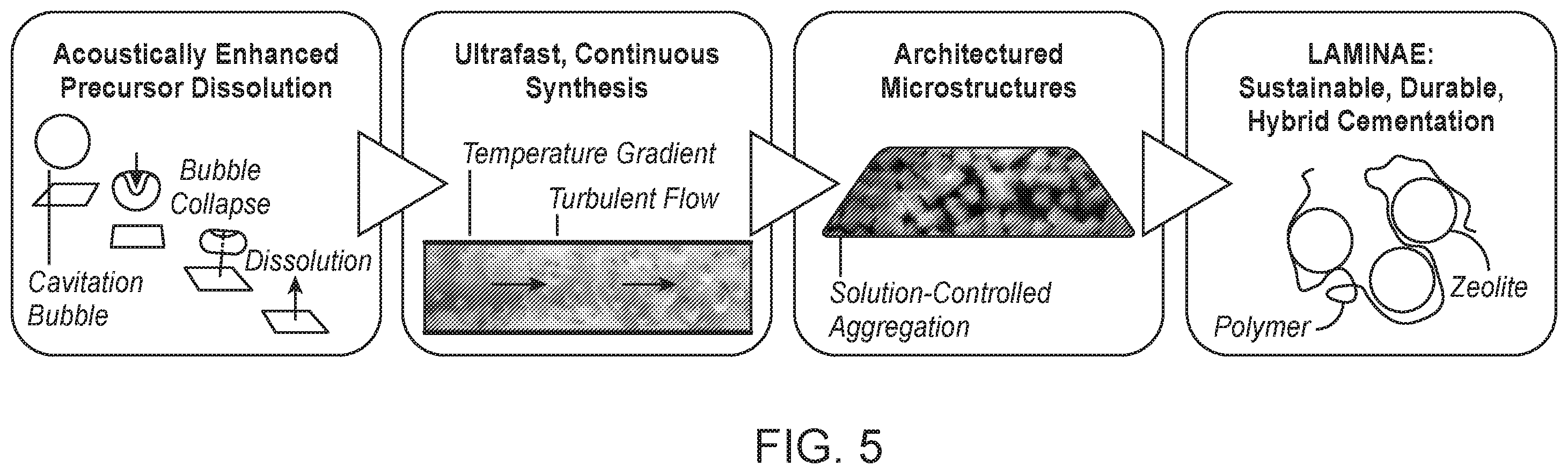 Patent US12338177 Figure 5 – Controlled and efficient synthesis of inorganic-organic composite cementation agents with enhanced strain capacity