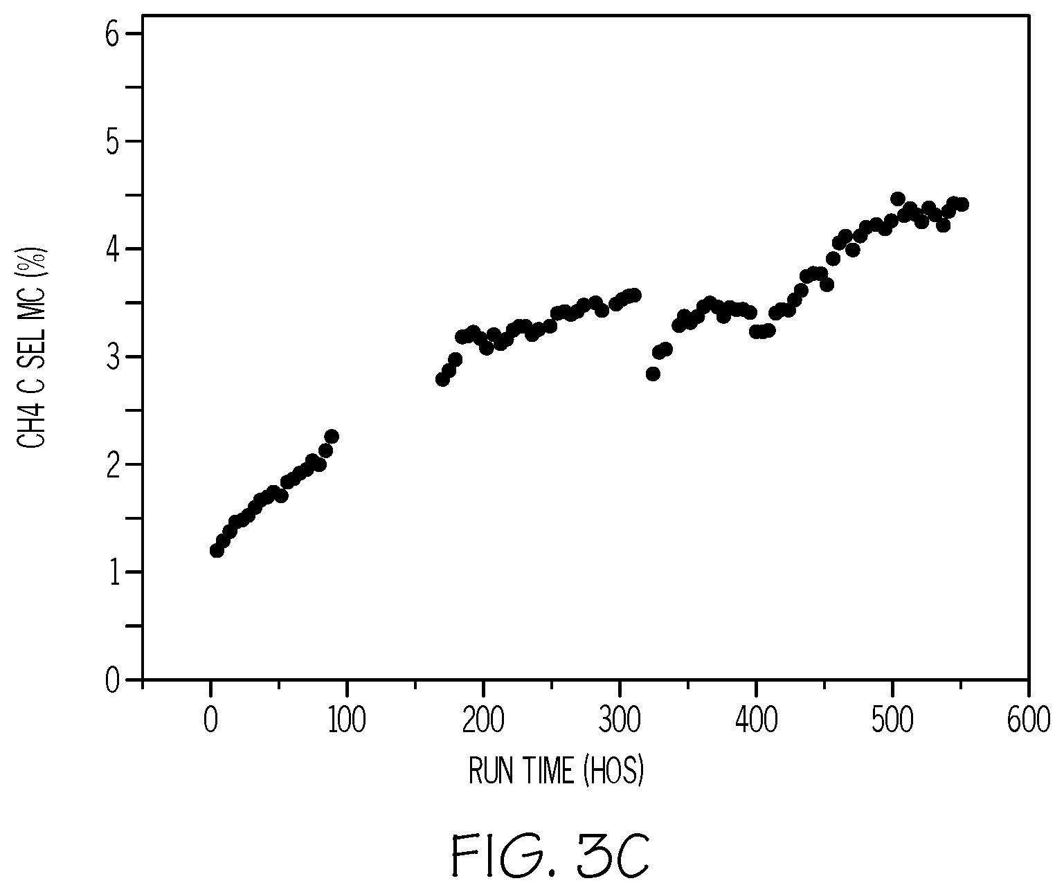 Patent US12338194 Figure 6 – Processes for efficient and sustained production of C2 to C4 olefins