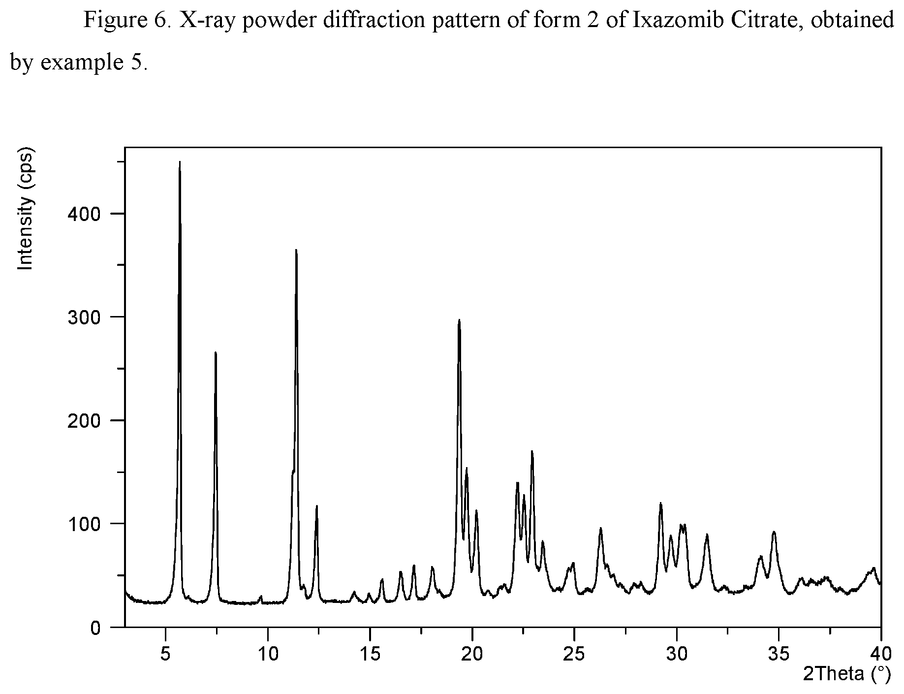 Patent US12338258 Figure 6 – Solid state forms of Ixazomib Citrate