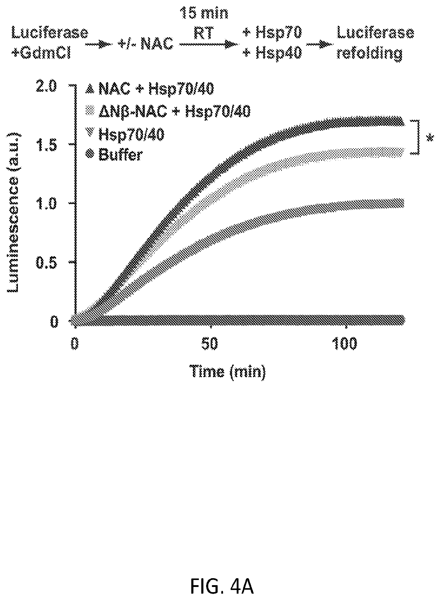 Patent US12338268 Figure 15 – Compositions and methods for treating protein aggregation-associated diseases