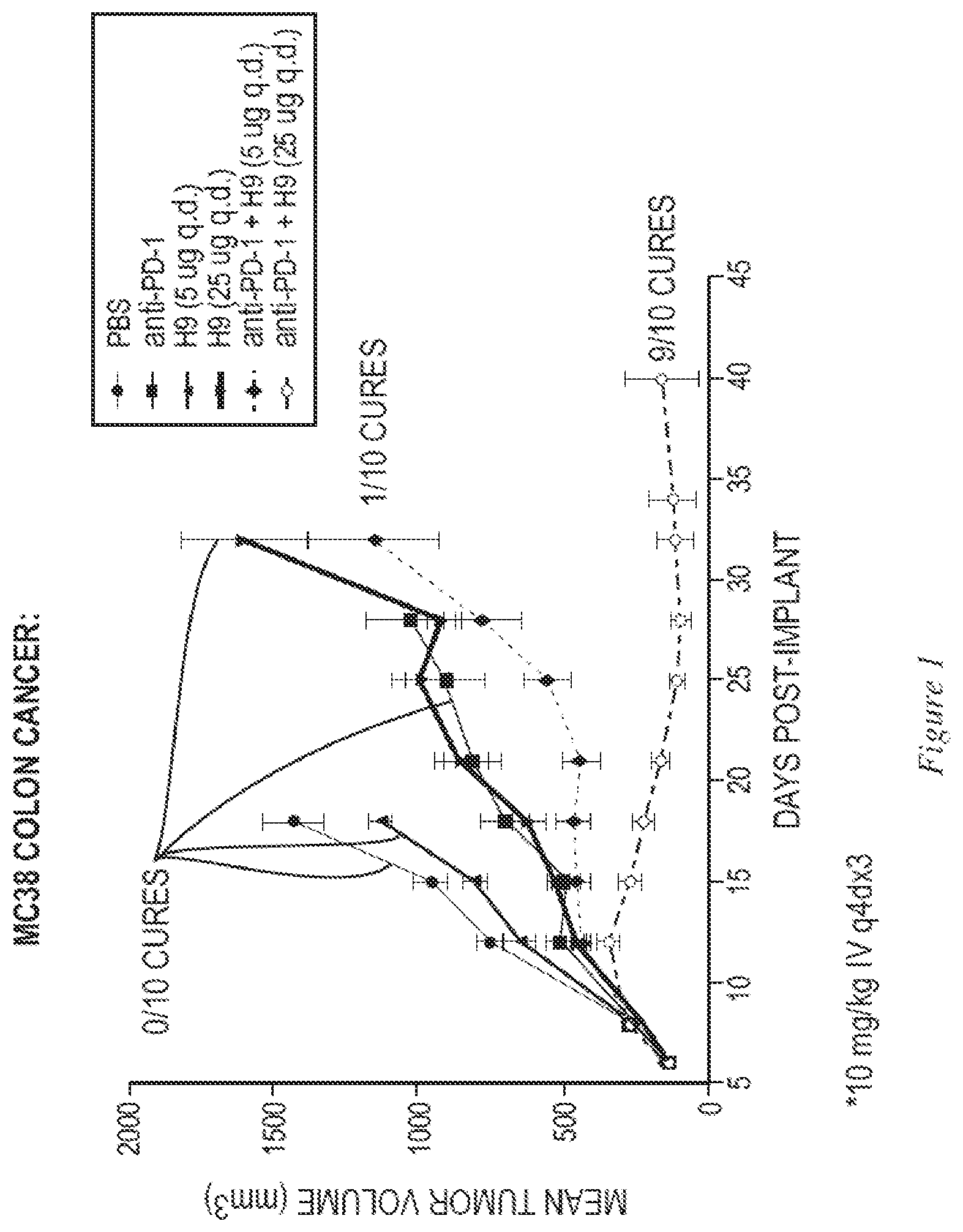 Patent US12338269 Figure 1 – IL-2 superagonists in combination with anti-PD-1 antibodies
