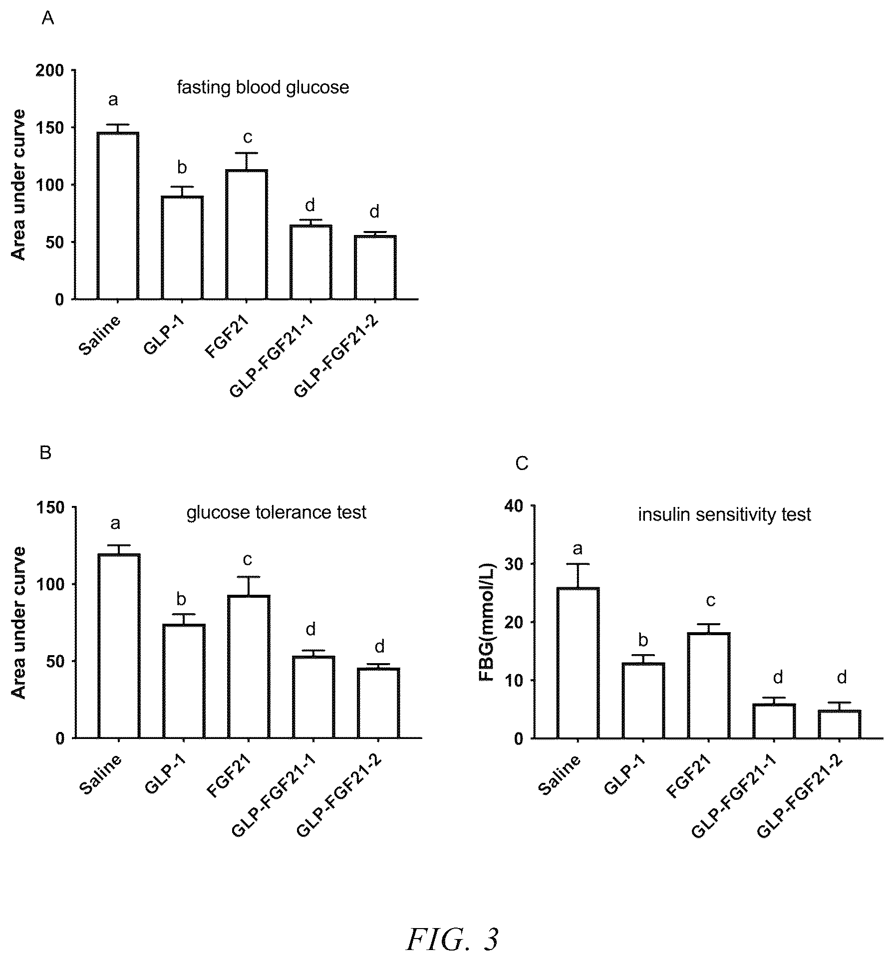 Patent US12338271 Figure 2 – Fusion protein including GIP and FGF21 and compositions thereof