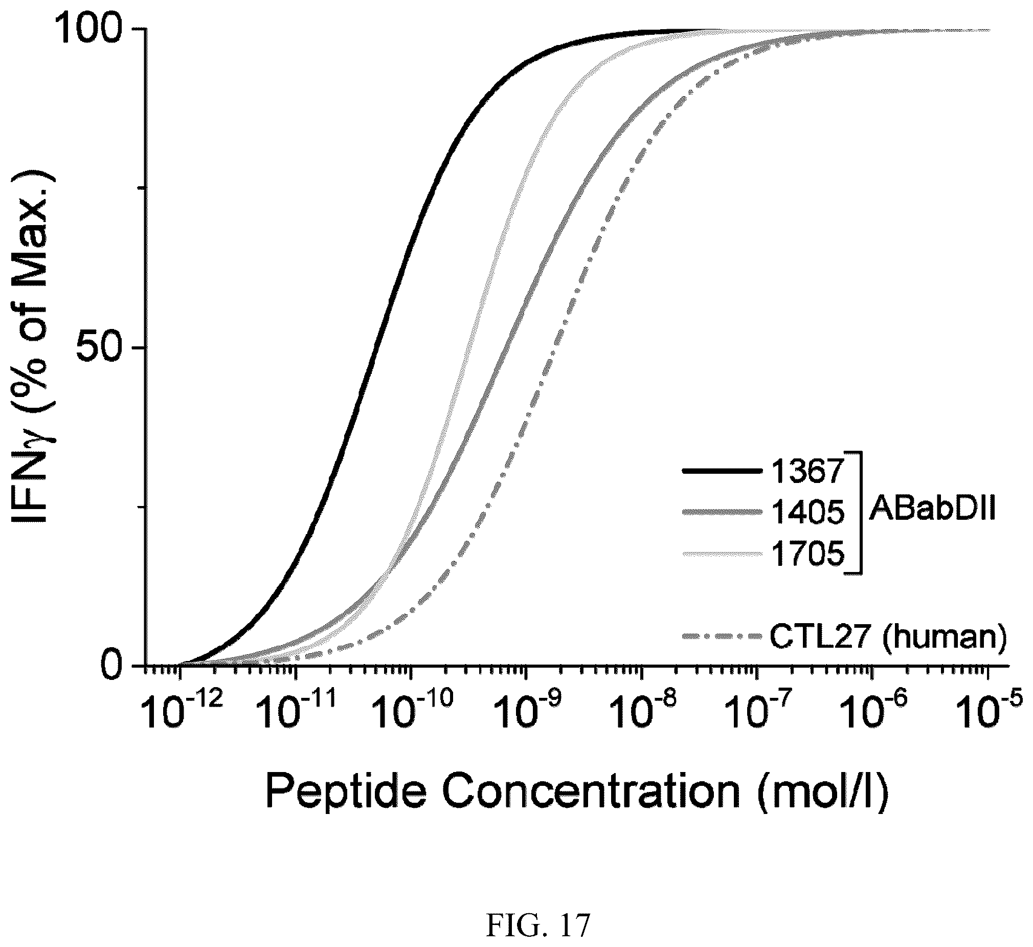 Patent US12338272 Figure 15 – High avidity antigen recognizing constructs