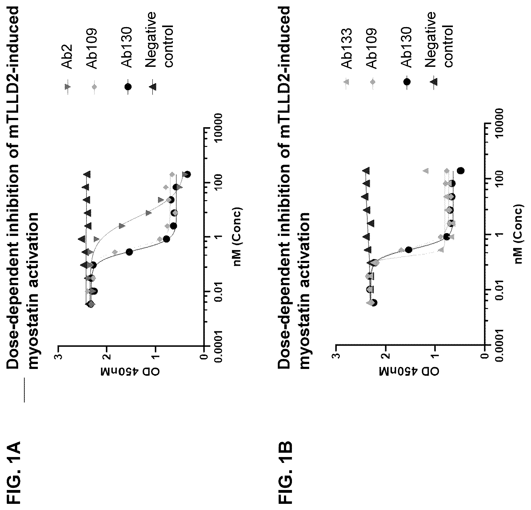Patent US12338279 Figure 1 – Selective and potent inhibitory antibodies of myostatin activation