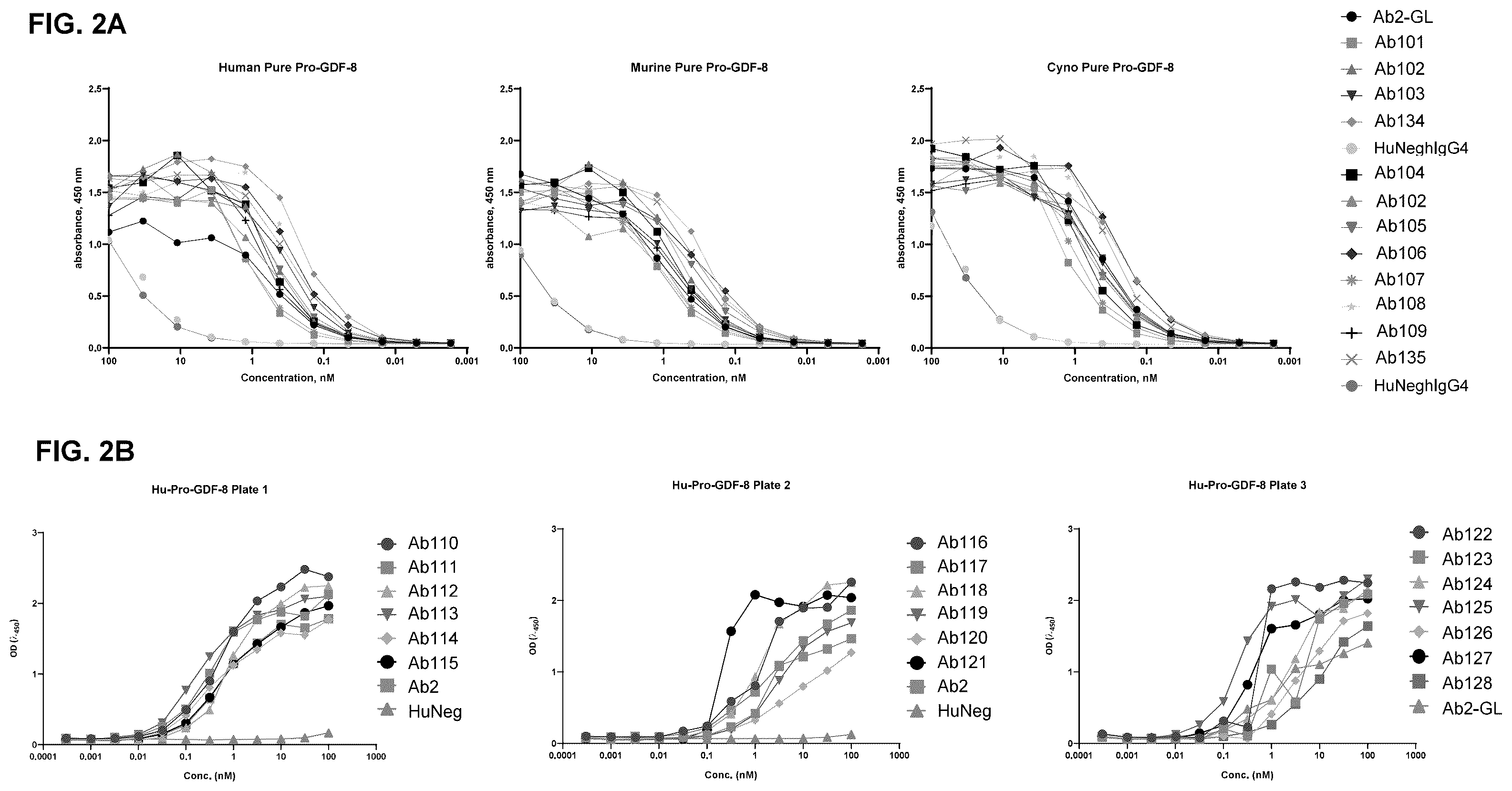 Patent US12338279 Figure 2 – Selective and potent inhibitory antibodies of myostatin activation