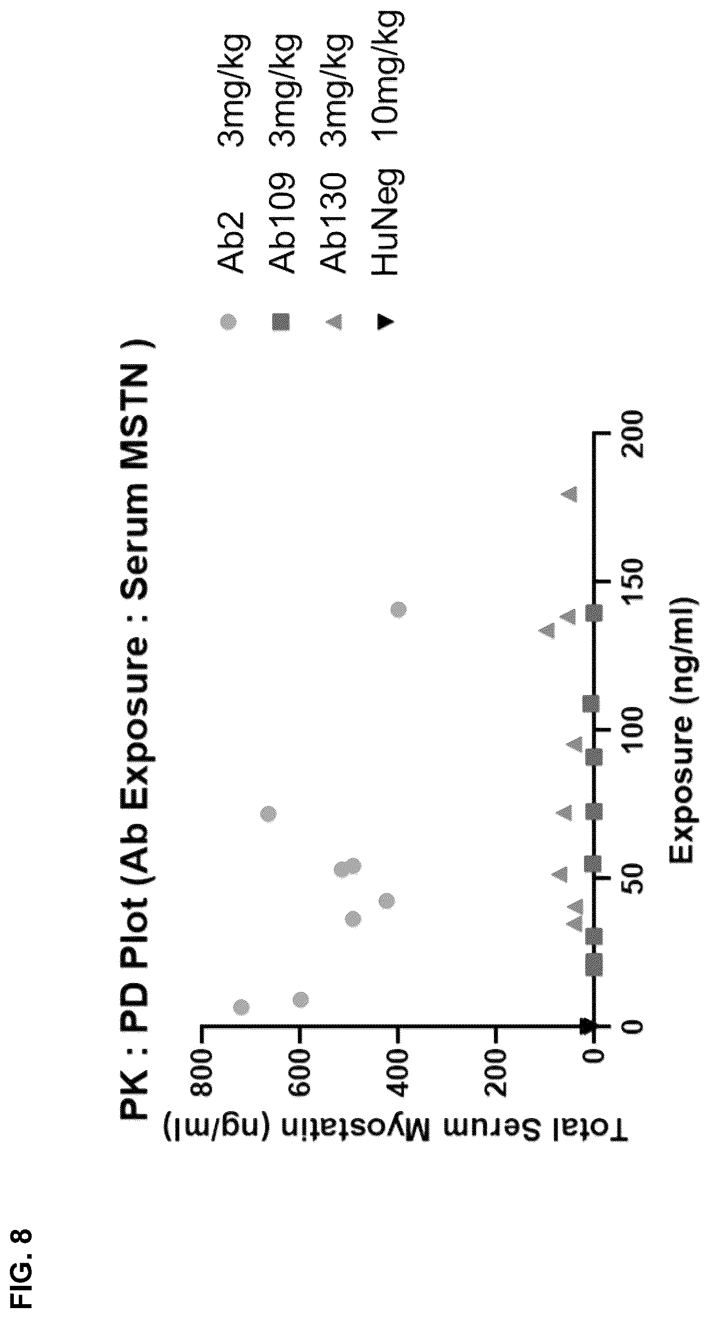 Patent US12338279 Figure 17 – Selective and potent inhibitory antibodies of myostatin activation