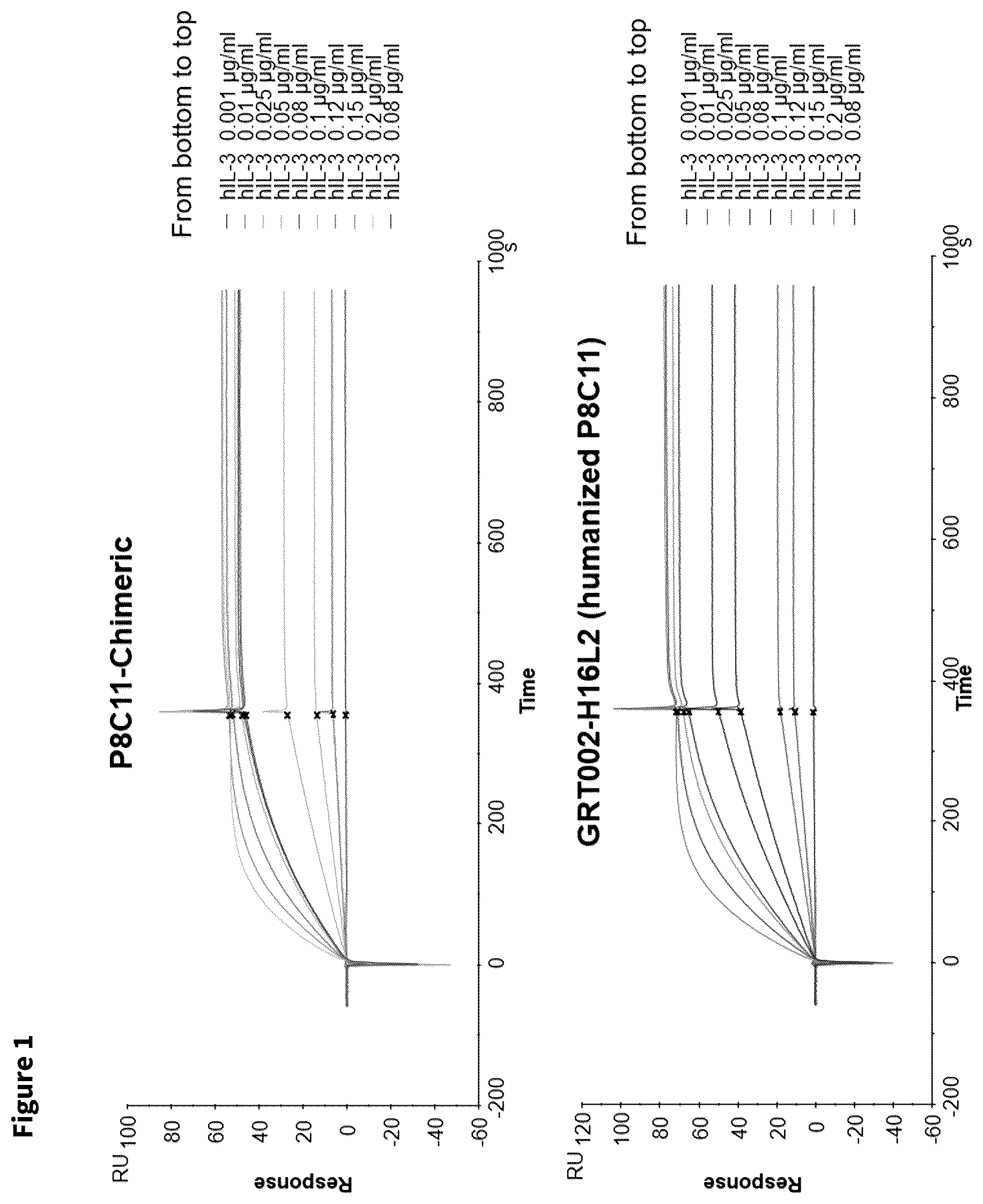Patent US12338280 Figure 1 – Antibodies targeting IL3