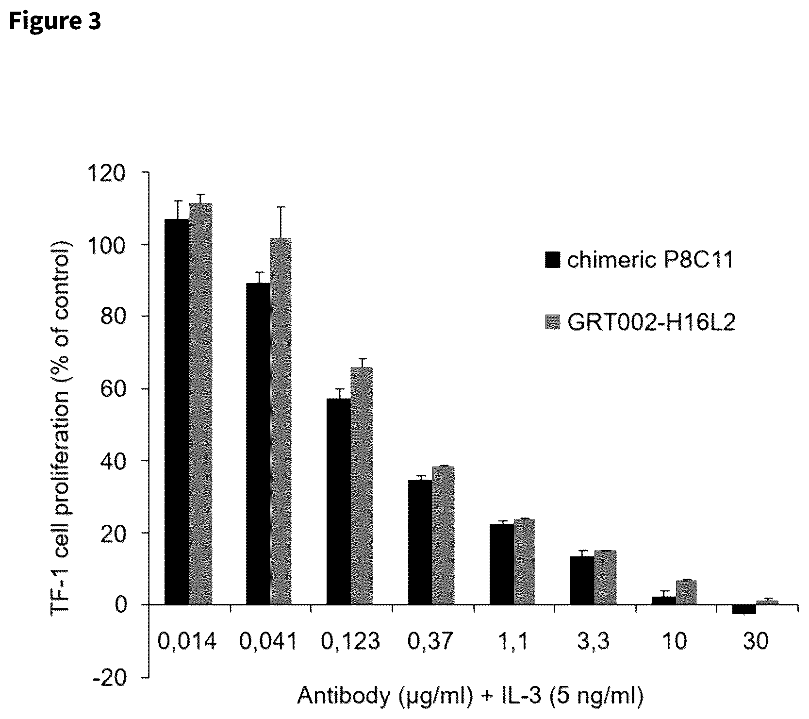Patent US12338280 Figure 3 – Antibodies targeting IL3