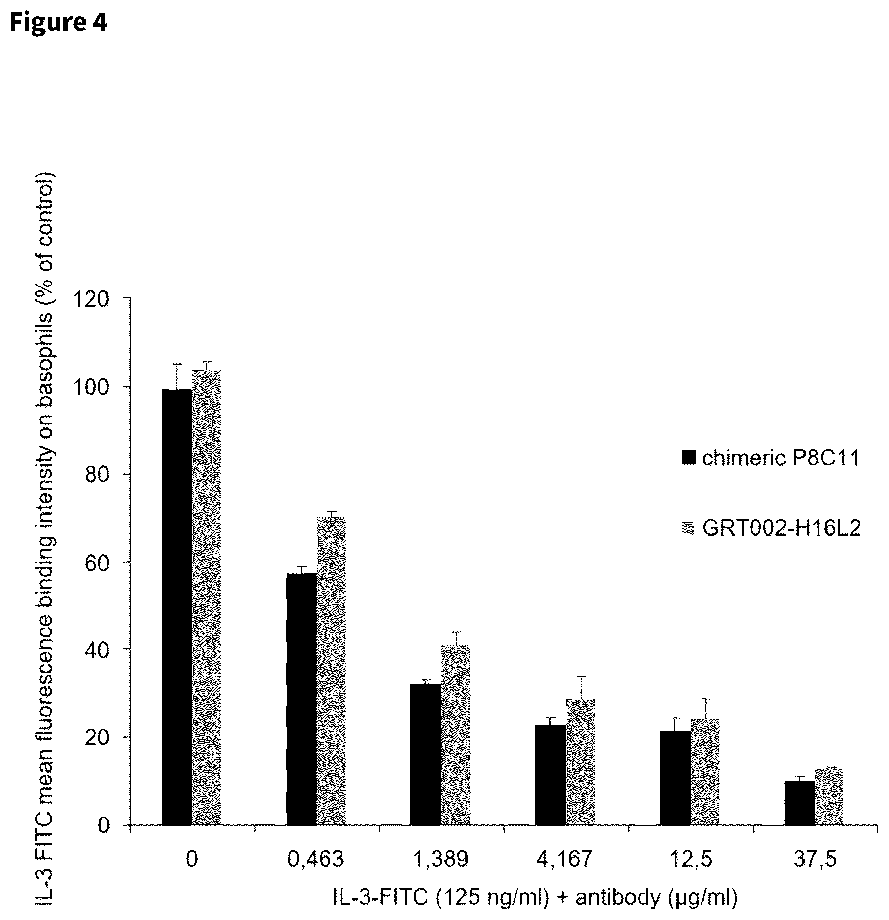 Patent US12338280 Figure 4 – Antibodies targeting IL3