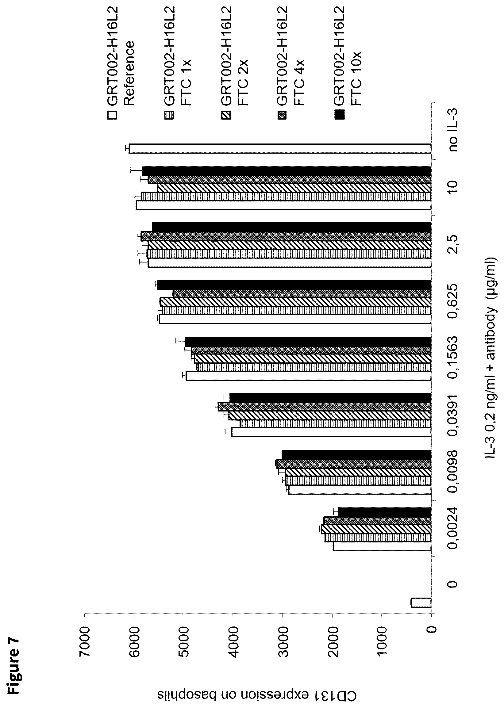 Patent US12338280 Figure 7 – Antibodies targeting IL3
