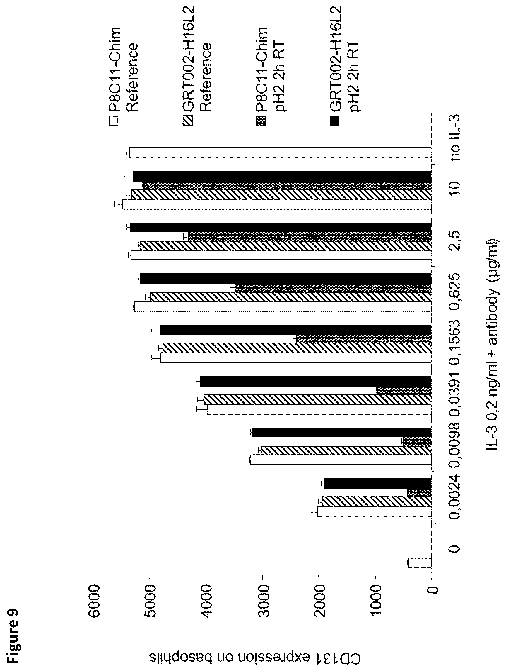 Patent US12338280 Figure 9 – Antibodies targeting IL3