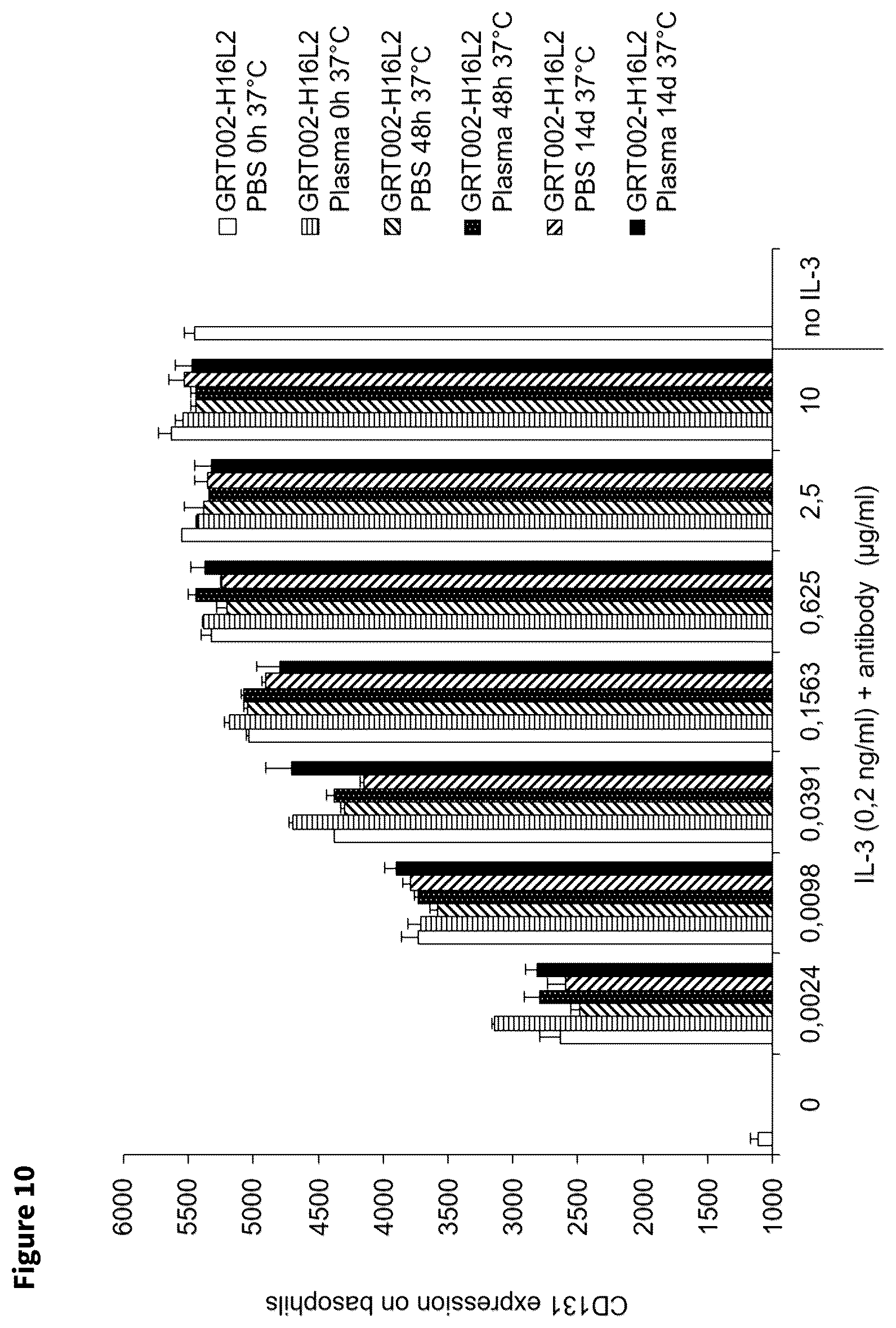 Patent US12338280 Figure 10 – Antibodies targeting IL3