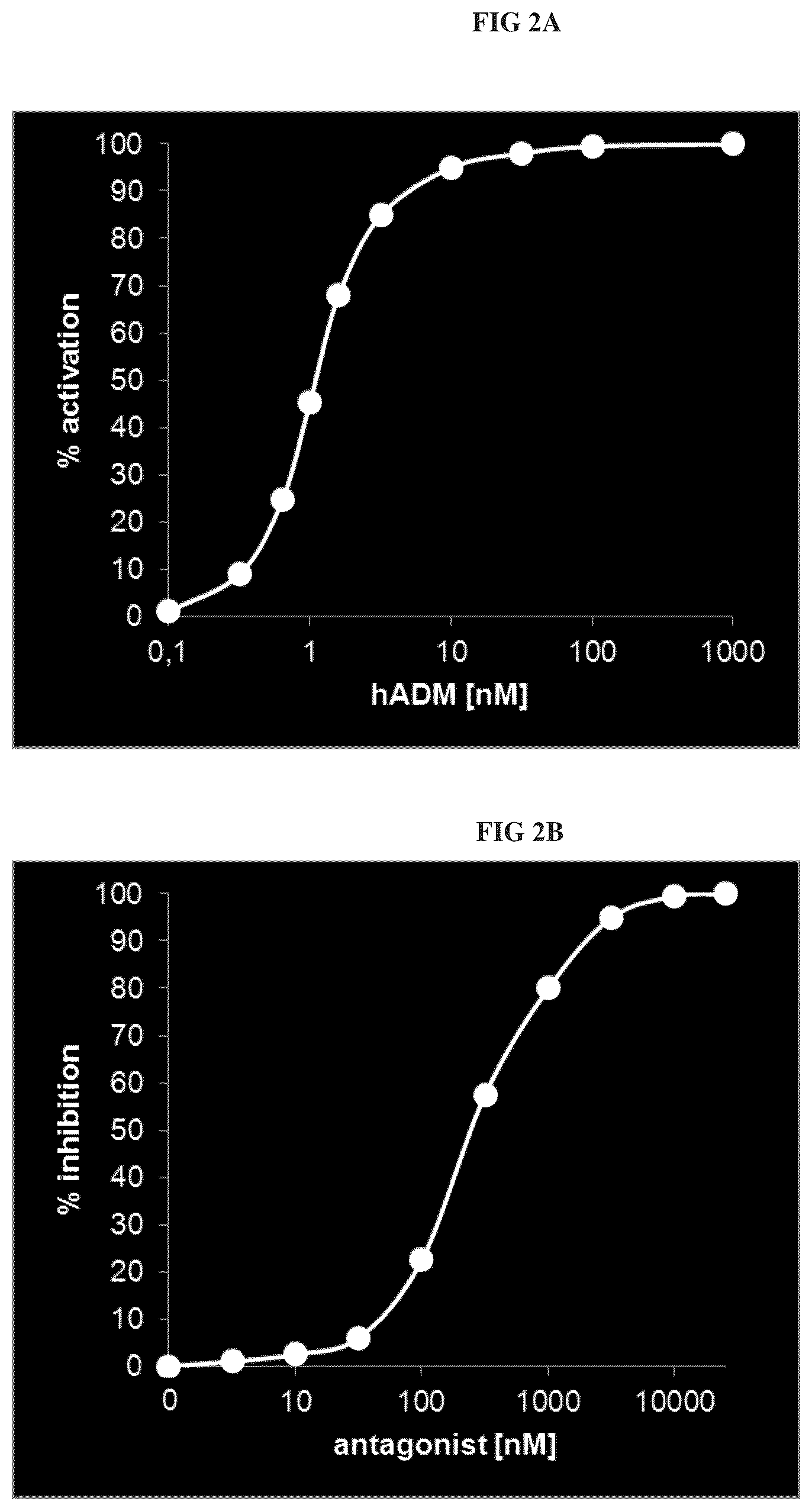 Patent US12338281 Figure 4 – Anti-adrenomedullin antibodies and pharmaceutical compositions thereof